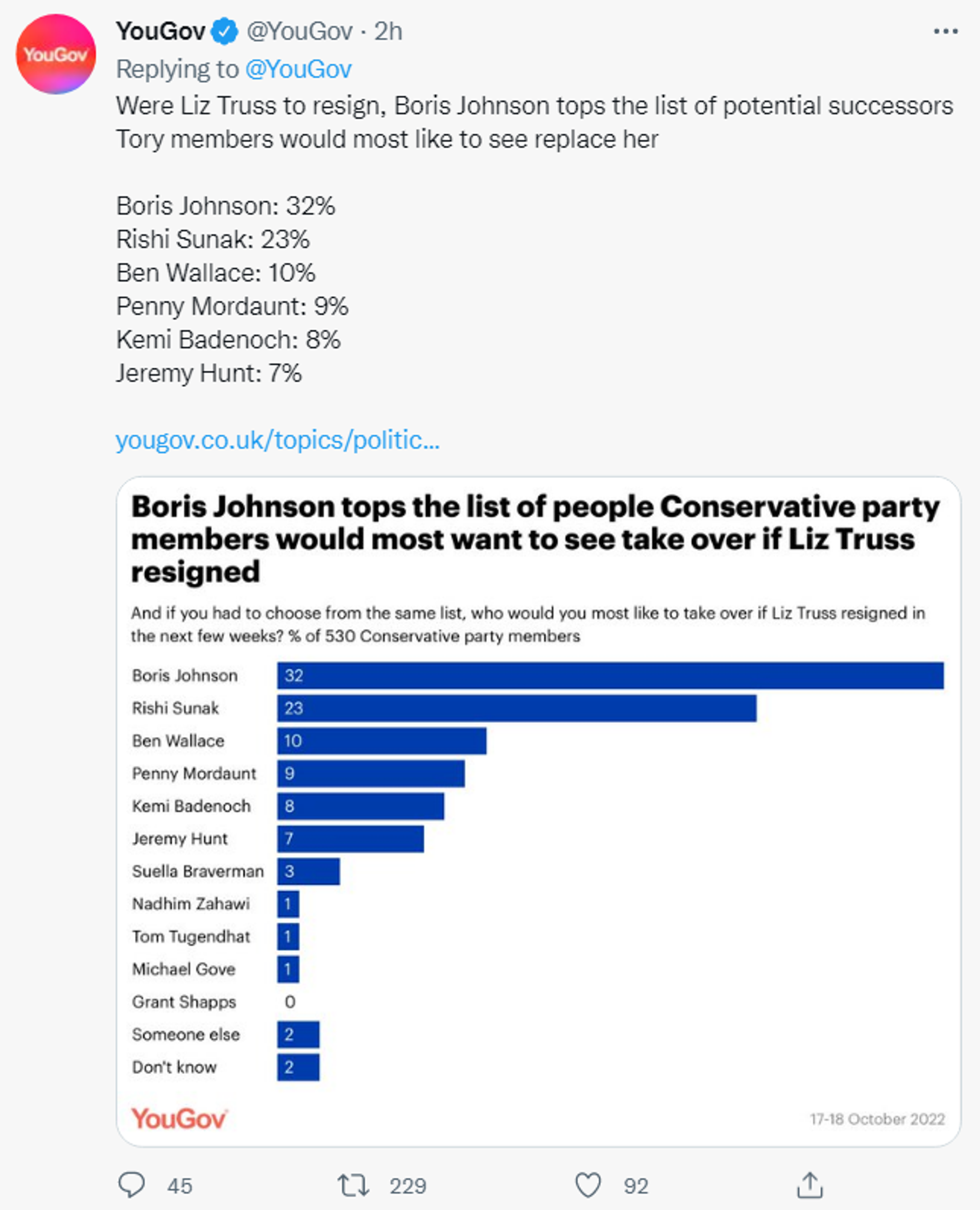A snap YouGov poll finds that a third of Conservative Party members want former prime minister Boris John back just six weeks after Liz Truss replaced him - Sputnik International, 1920, 18.10.2022