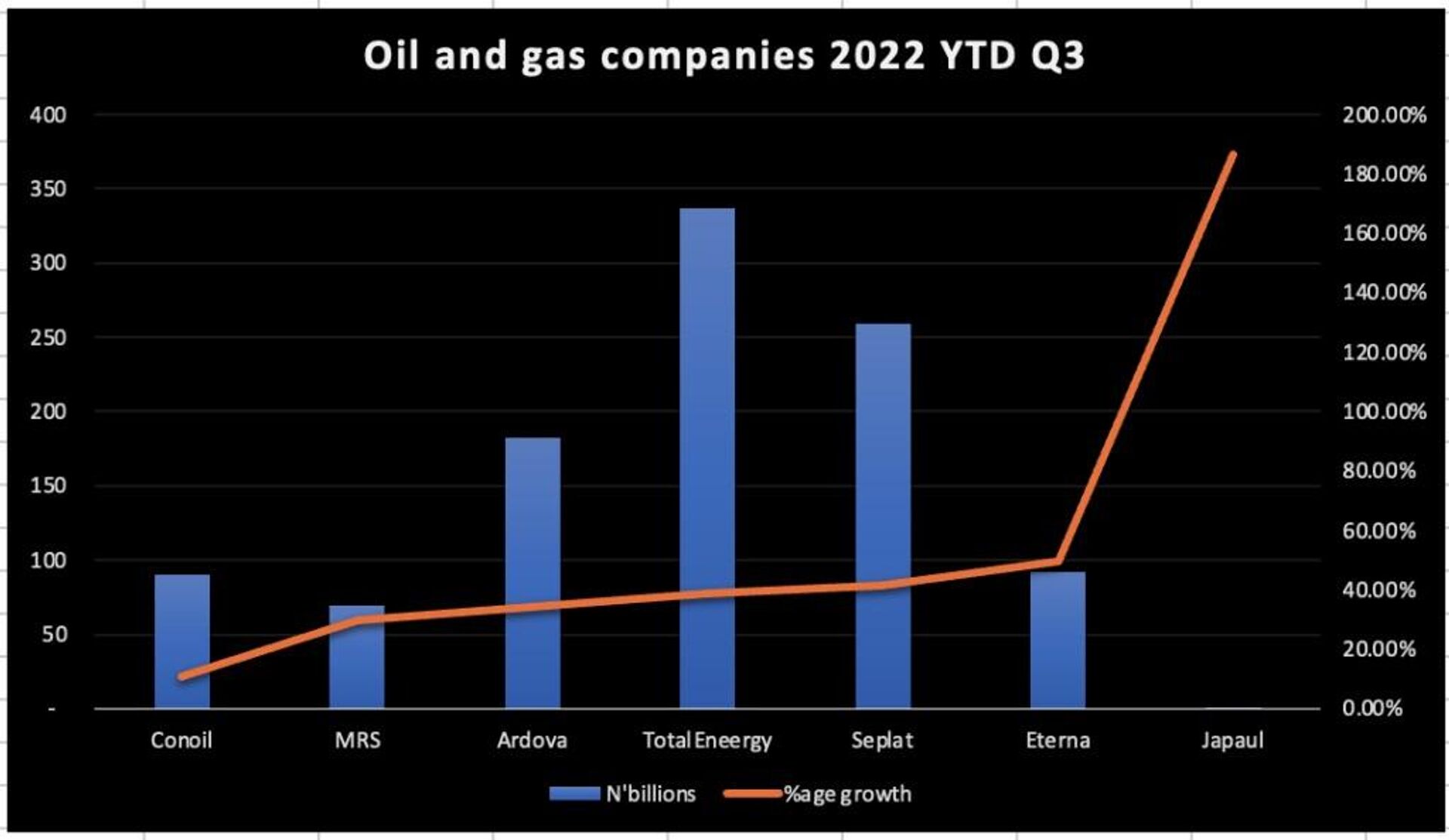 A Nairametrics report on the revenue of Nigeria’s publicly leading oil and gas companies in 2022 - Sputnik International, 1920, 12.11.2022