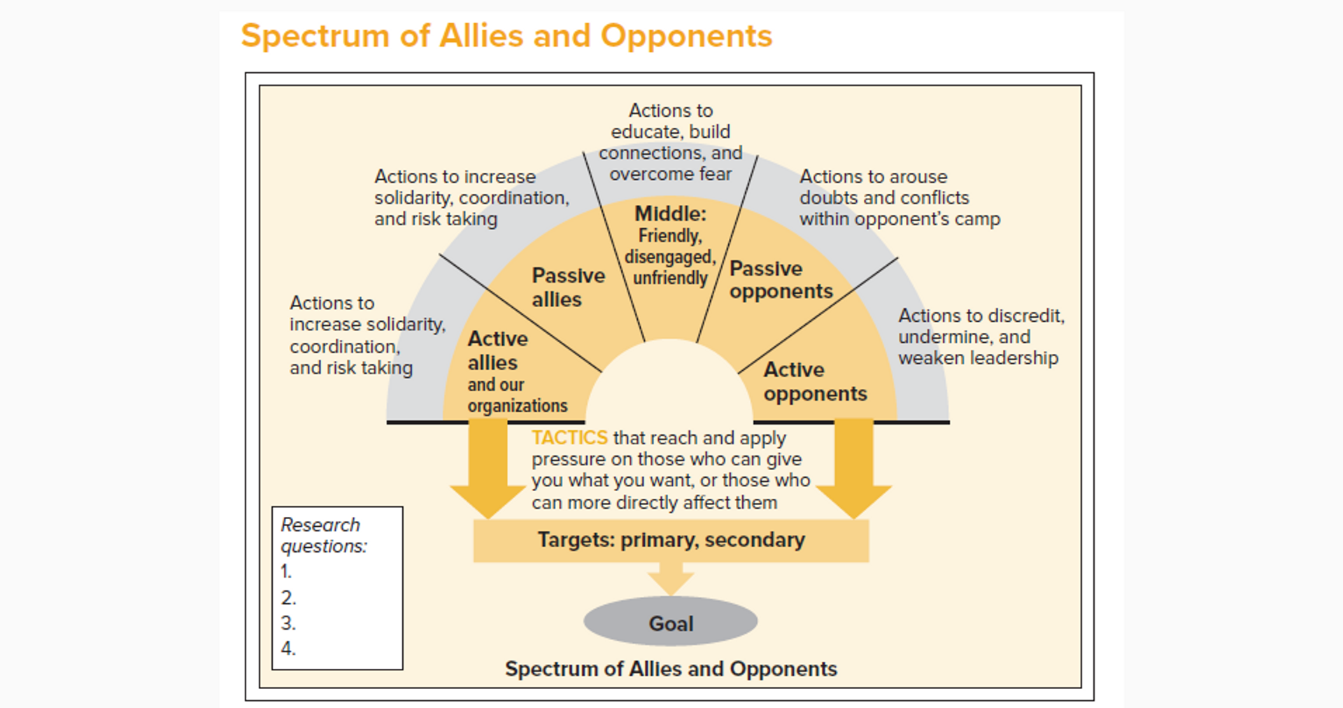 DAI presentation chart outlining 'spectrum of allies and opponents' to achieve change through protest.  - Sputnik International, 1920, 19.11.2022