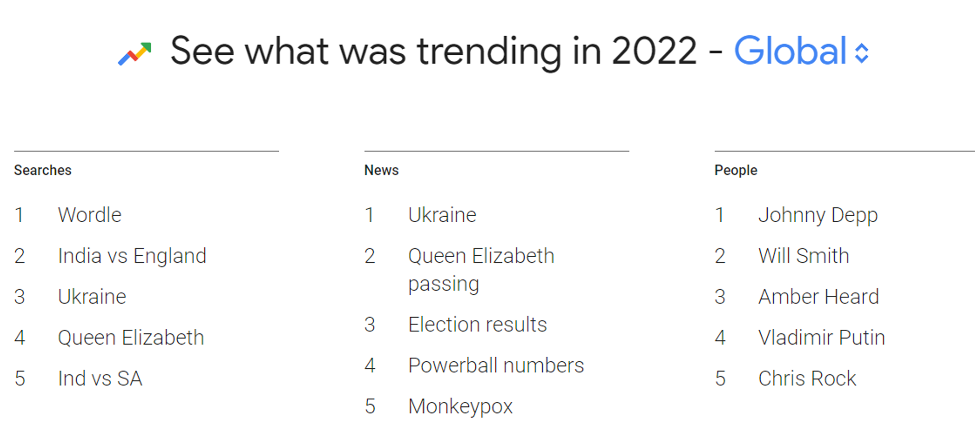 Google trending searches-2022  - Sputnik International, 1920, 08.12.2022