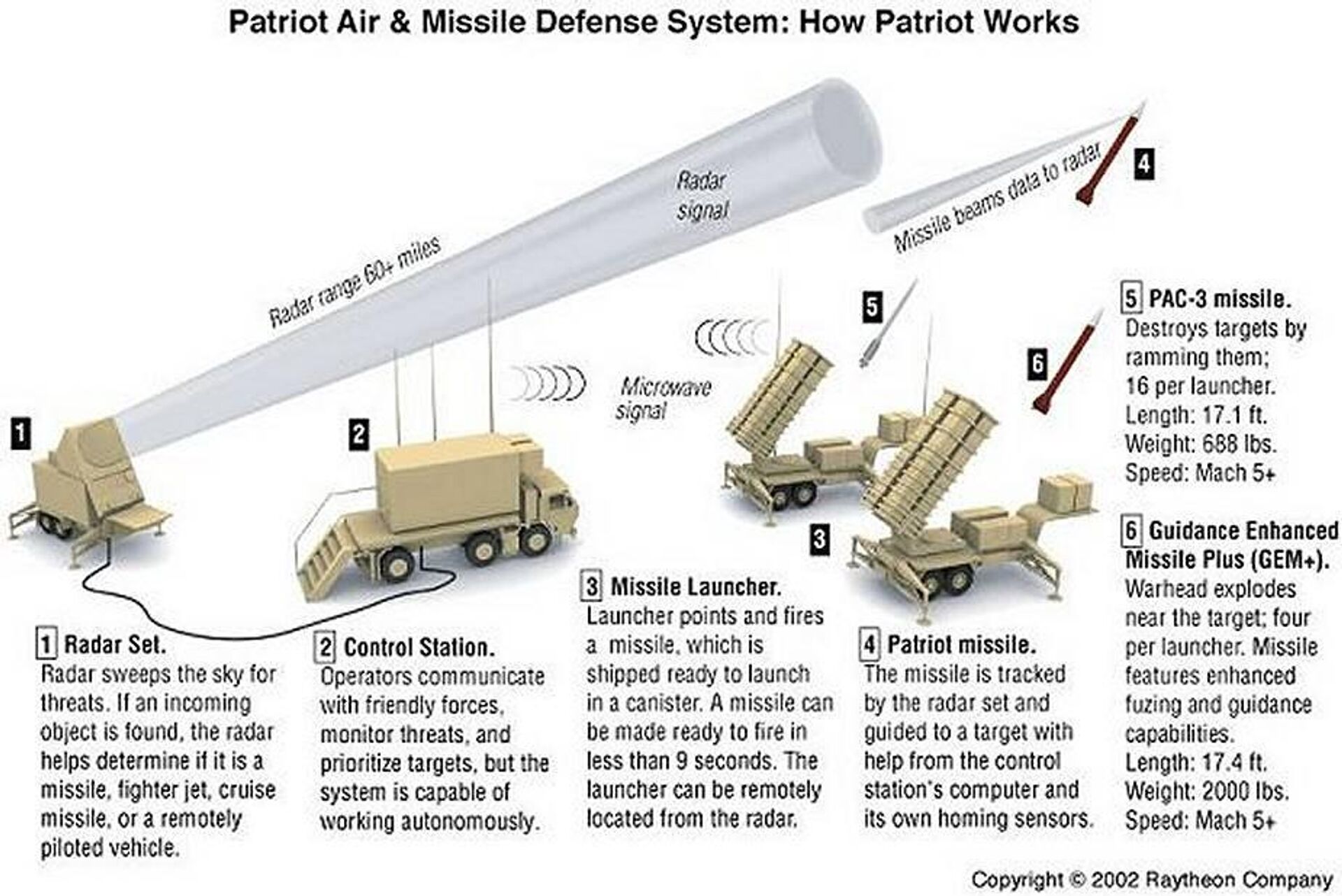 Patriot Missile system components explained in a Raytheon brochure. - Sputnik International, 1920, 14.12.2022