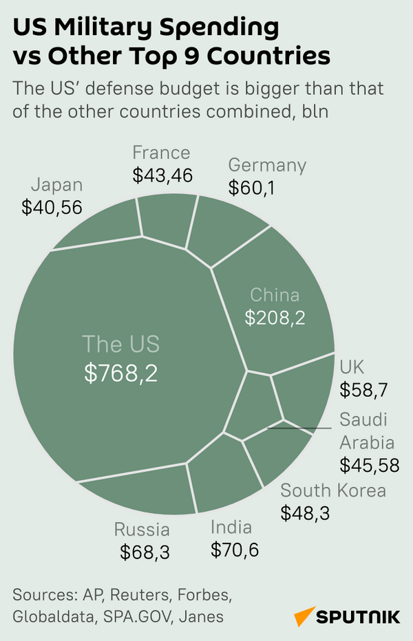 How Huge is the US Defense Budget? - Sputnik International