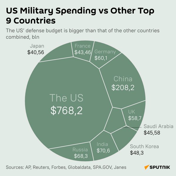 How Huge is US Defense Budget? - Sputnik International