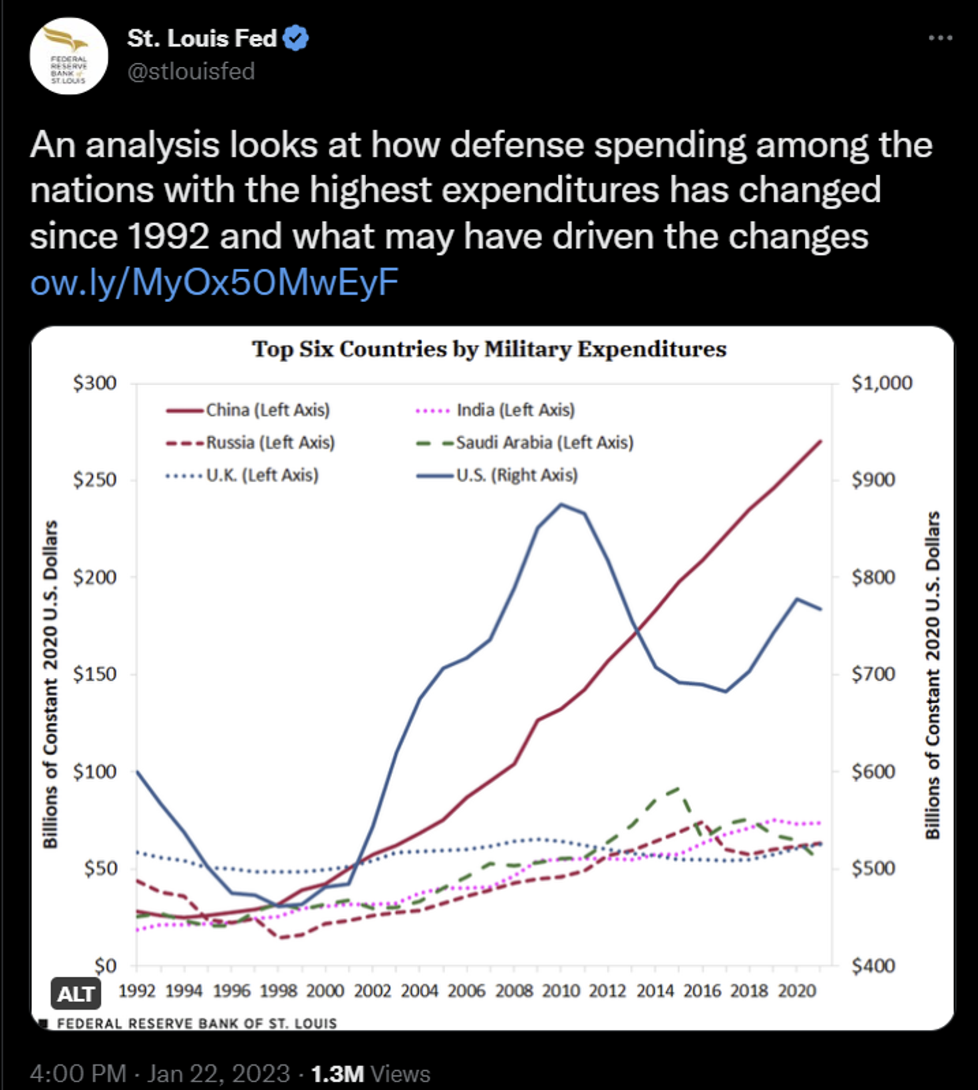 A January 22, 2023, tweet by the St. Louis Federal Reserve with an unusual three-axis graph of defense spending by the top six nations, which places the US on a separate axis from the rest. - Sputnik International, 1920, 23.01.2023