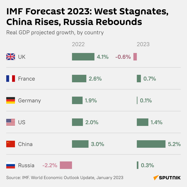 IMF Revises Russia's 2023 Growth Forecast Upward desk - Sputnik International