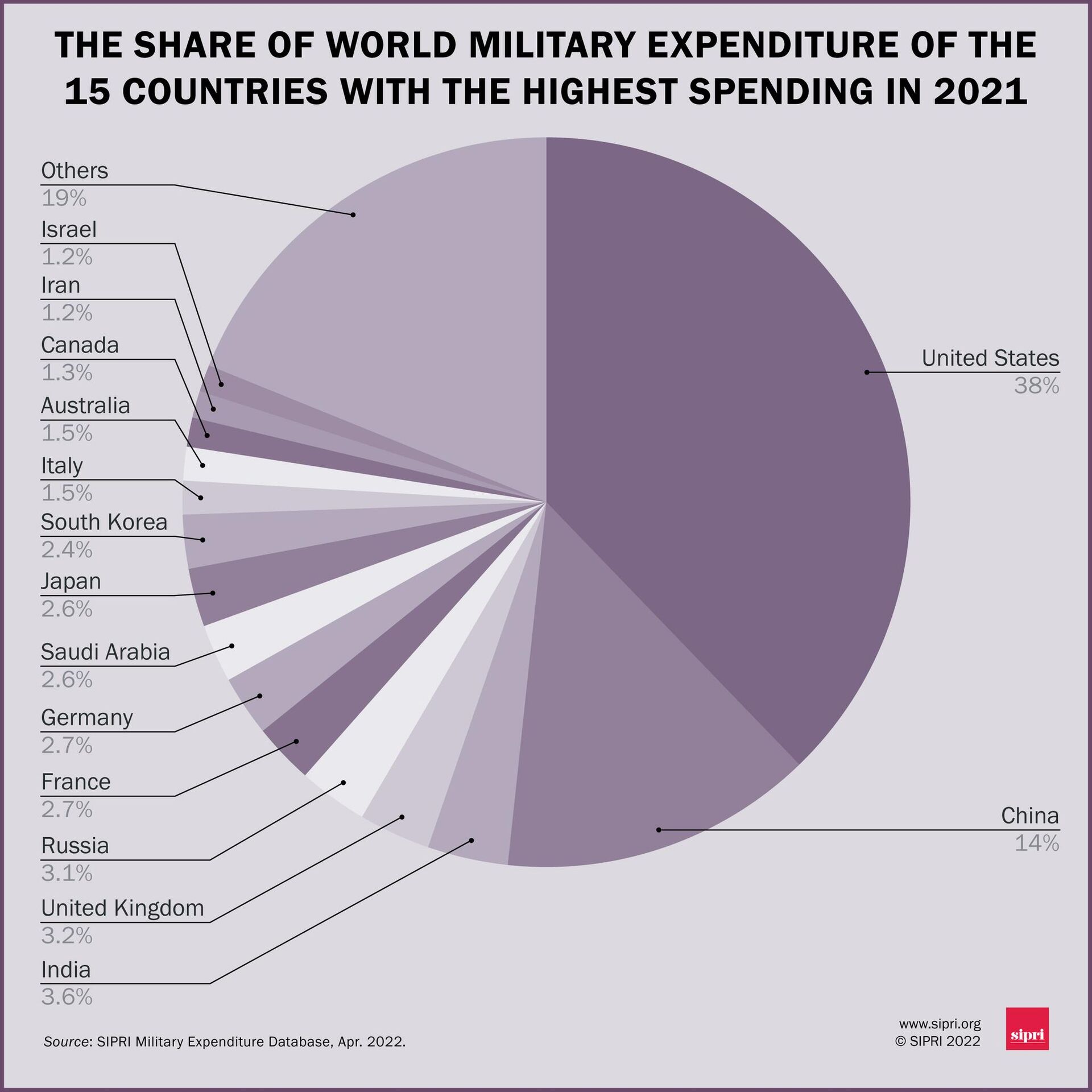 SIPRI chart on world military expenditures in 2021. - Sputnik International, 1920, 06.02.2023