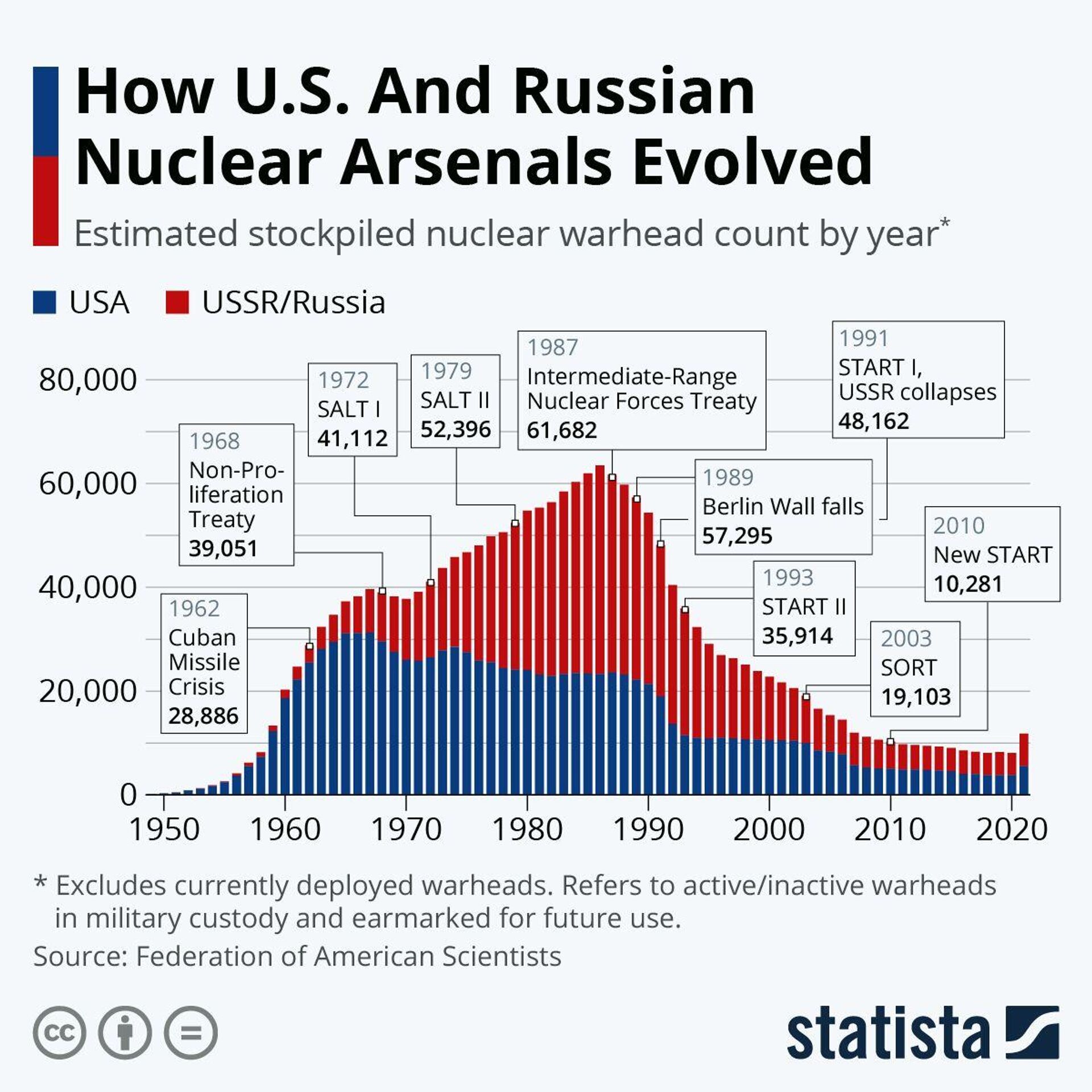 Chart showing evolution of Russian and US nuclear arsenals. - Sputnik International, 1920, 13.02.2023