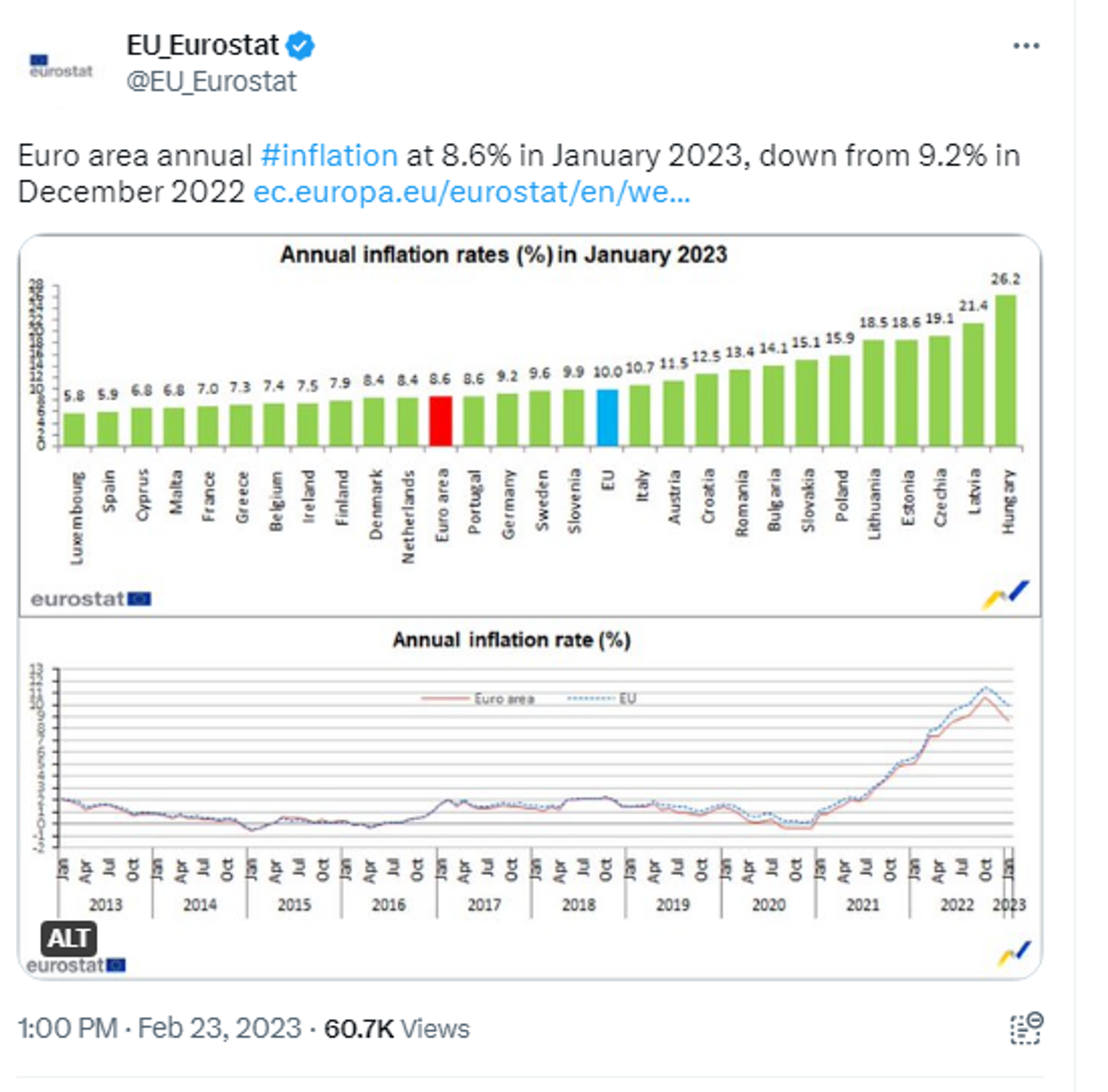 Screenshot of Twitter account of Eurostat, the statistical office of the European Union.  - Sputnik International, 1920, 24.02.2023