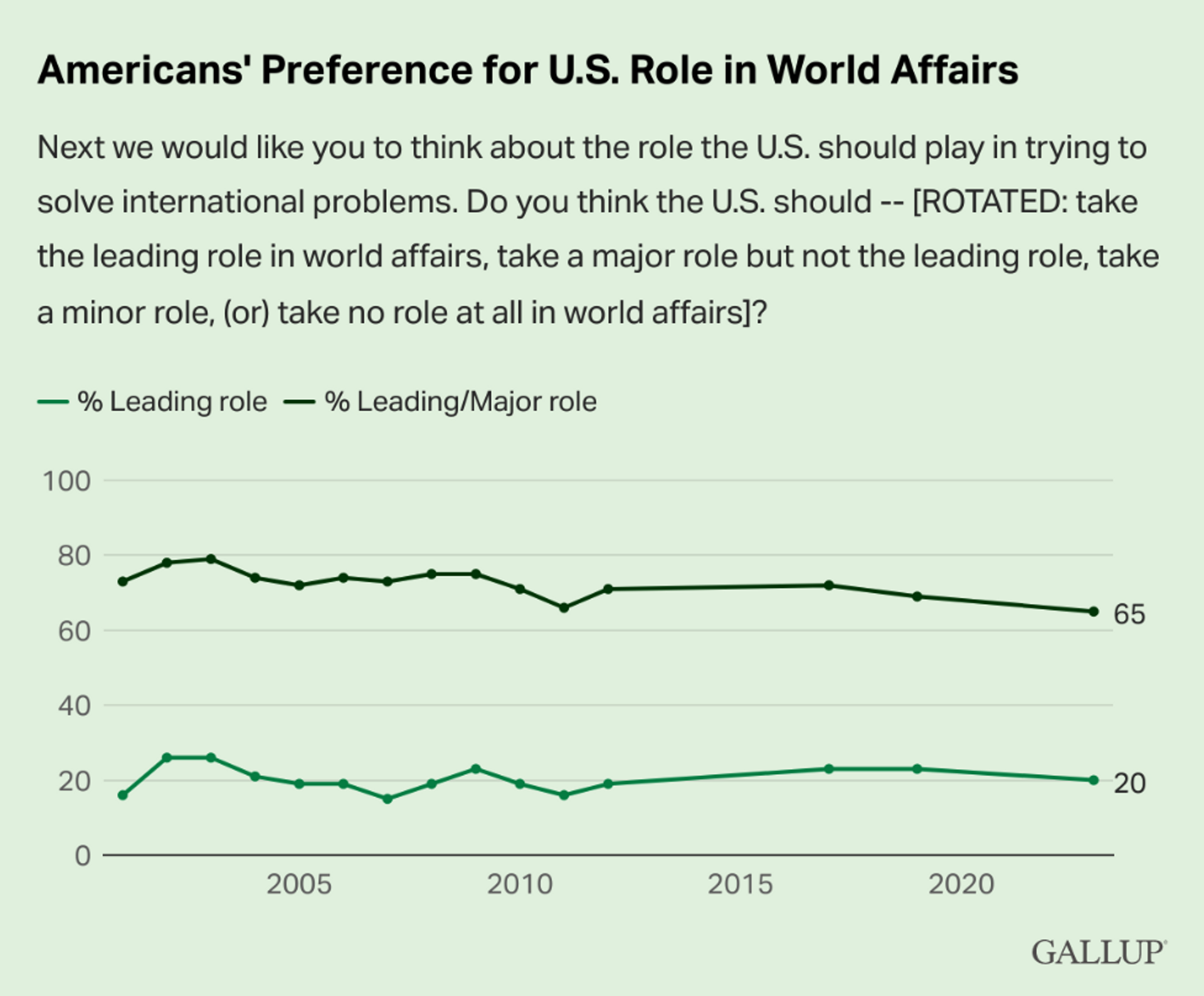 A graph created by Gallup shows a gradual decline in Americans’ desire to manage global affairs. - Sputnik International, 1920, 04.03.2023