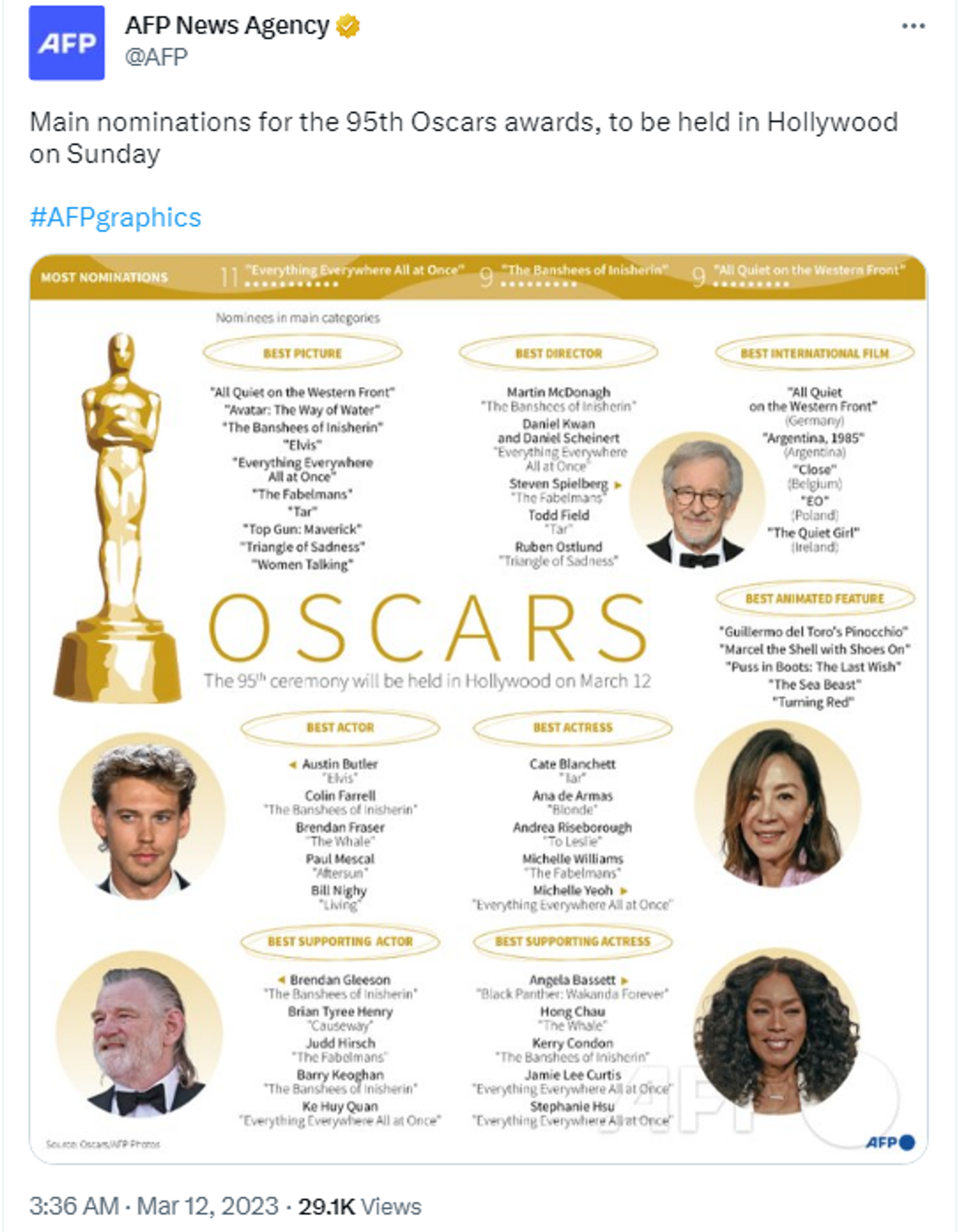 Twitter screenshot showing main Oscars' nominations for 2023. - Sputnik International, 1920, 12.03.2023