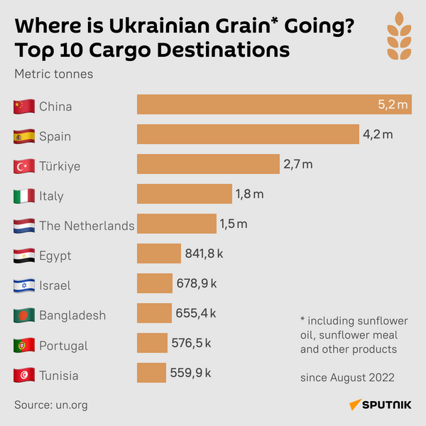 Where Ukrainian grain is going desk - Sputnik International
