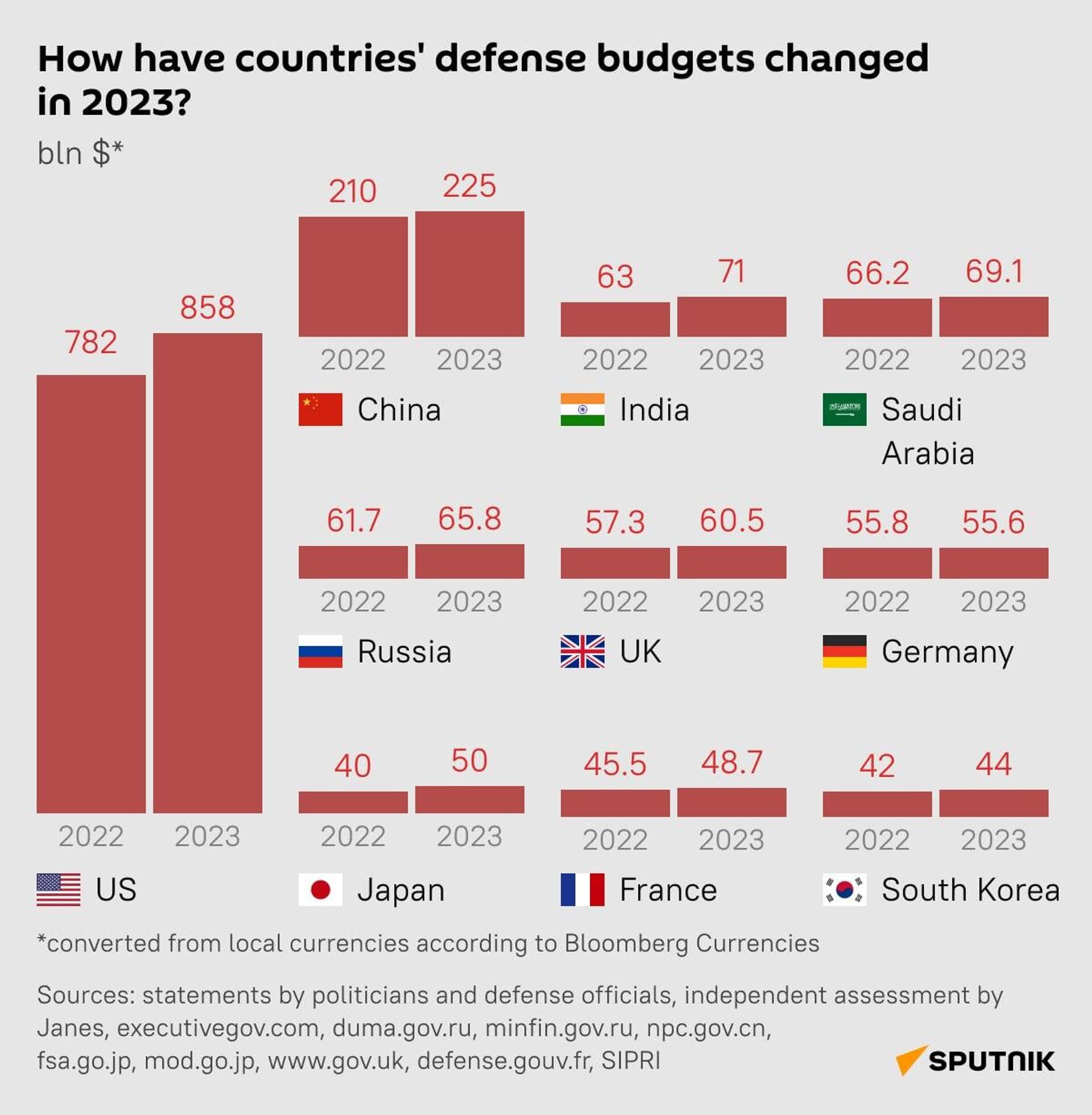 How have countries' defense budgets changed in 2023? - Sputnik International, 1920, 15.03.2023