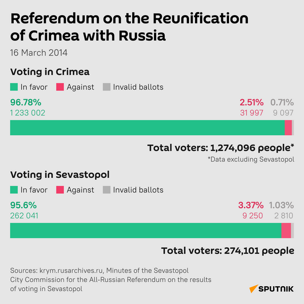 Referendum on the reunification of Crimea with Russia - Sputnik International
