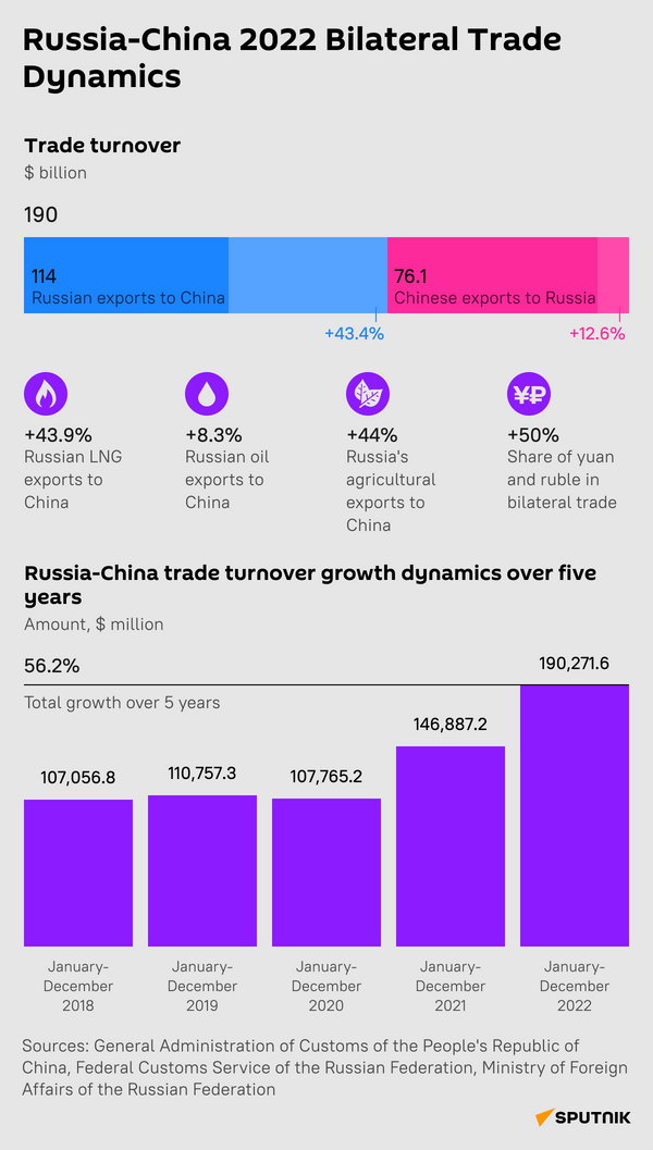 Russia and China 2022 Bilateral Trade Dynamics - Sputnik International