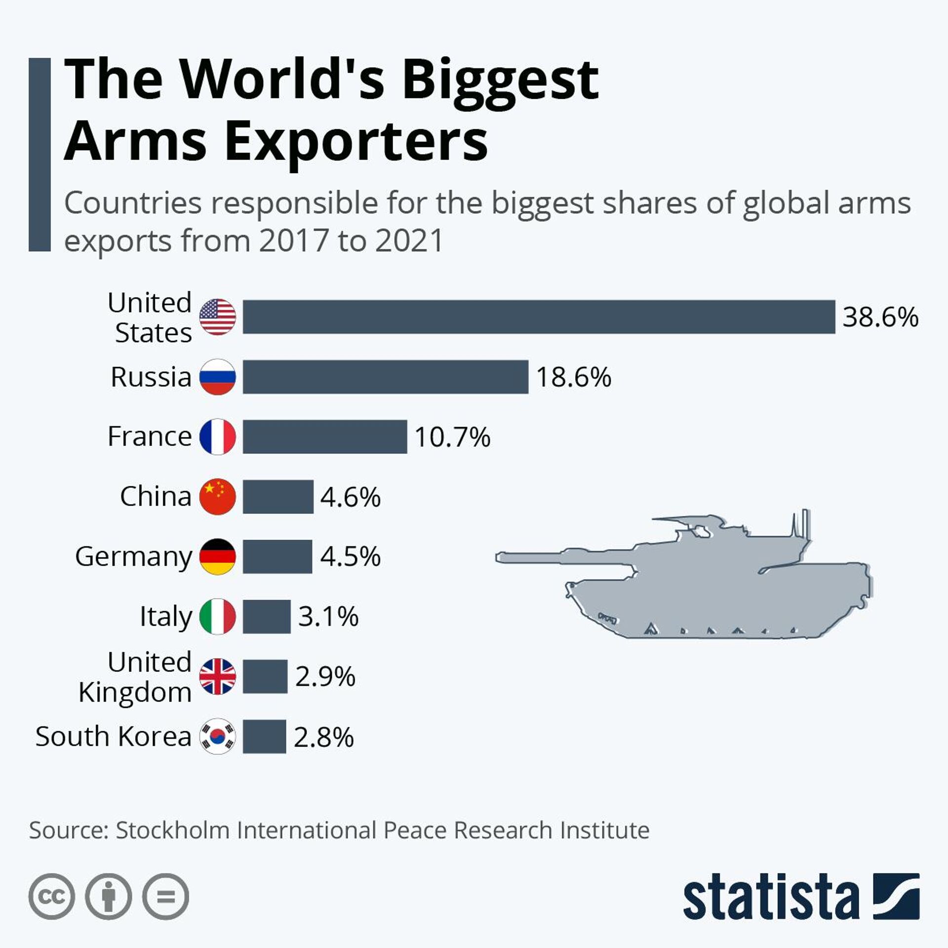 World's biggest arms exporters between 2017 and 2021, according to data by the Stockholm International Peace Research Institute compiled by Statista. - Sputnik International, 1920, 28.03.2023