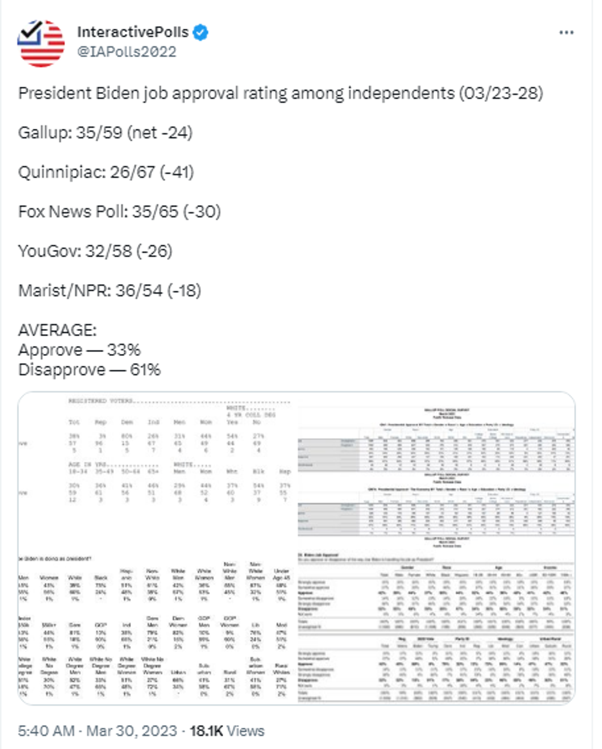 Twitter screenshot of interactive polls on Joe biden's popularity rating - Sputnik International, 1920, 05.04.2023