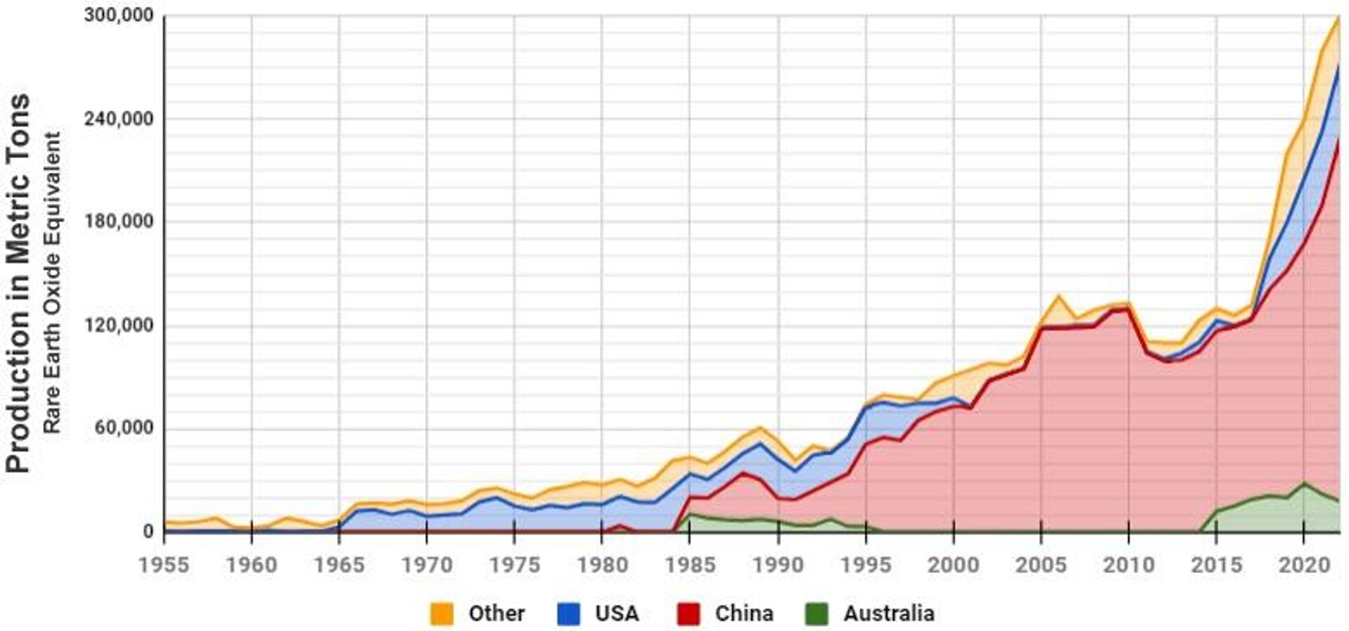 Graph by Geology.com using data from United States Geological Survey Mineral Commodity Summaries and other publications. - Sputnik International, 1920, 05.04.2023