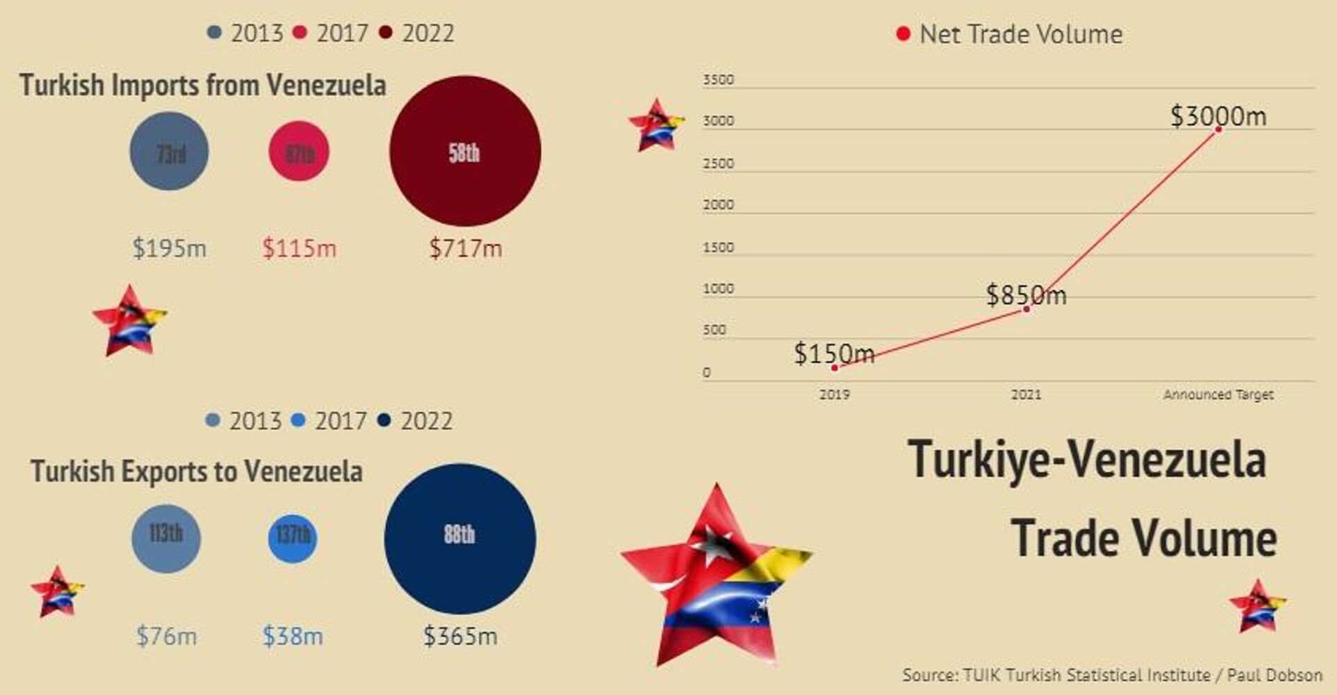 Infogram on Turkiye-Venezuela trade data - Sputnik International, 1920, 11.04.2023