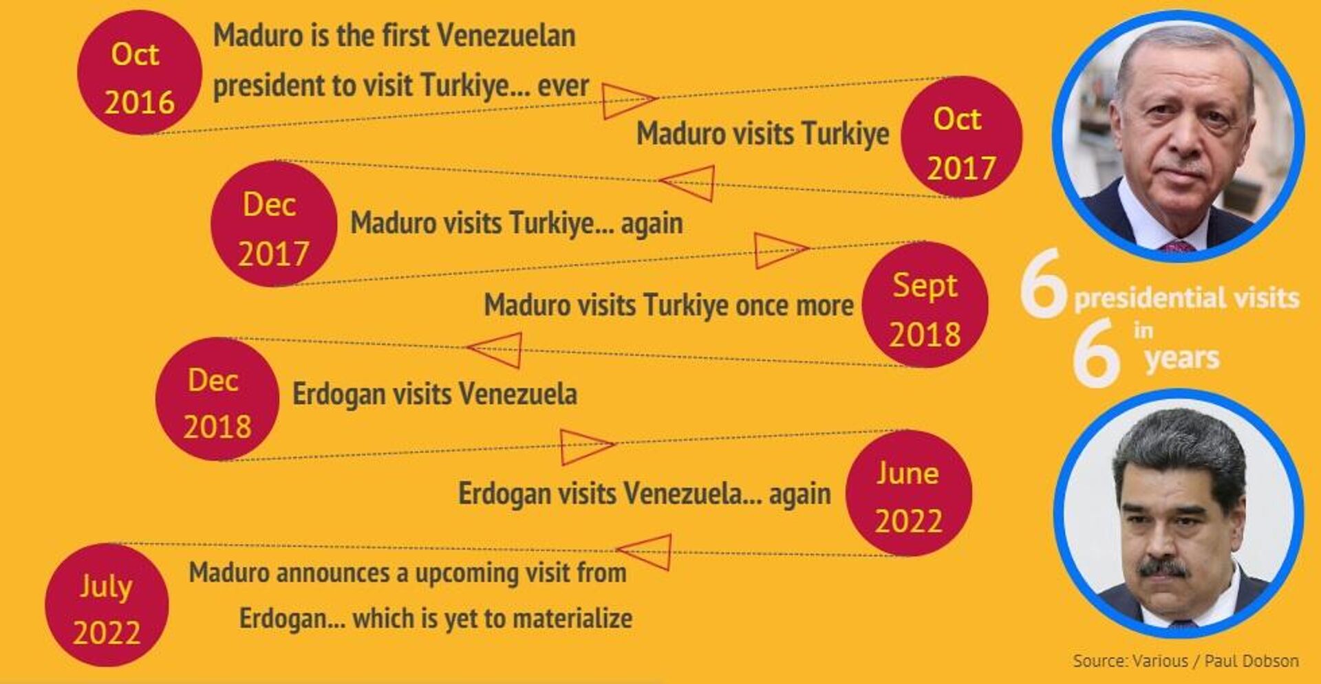 Infogram on Turkiye-Venezuela presidential visits - Sputnik International, 1920, 11.04.2023