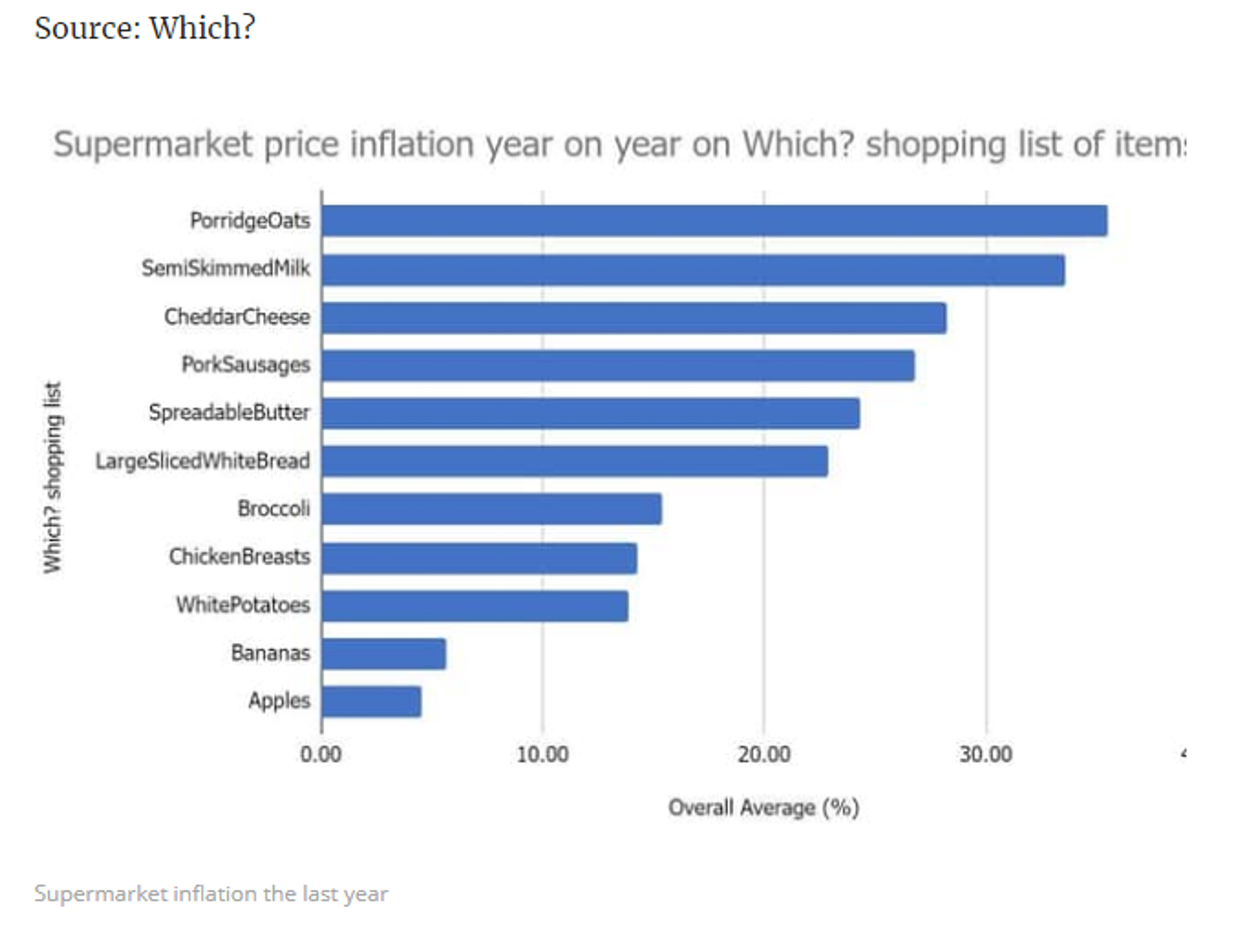  Screenshot oif latest UK food  inflation figures from Which? consumer watchdog. - Sputnik International, 1920, 18.04.2023