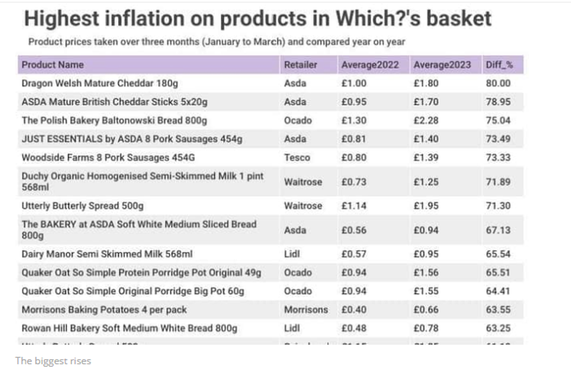 Screenshot of  latest UK food  inflation figures from Which? consumer watchdog. - Sputnik International, 1920, 18.04.2023