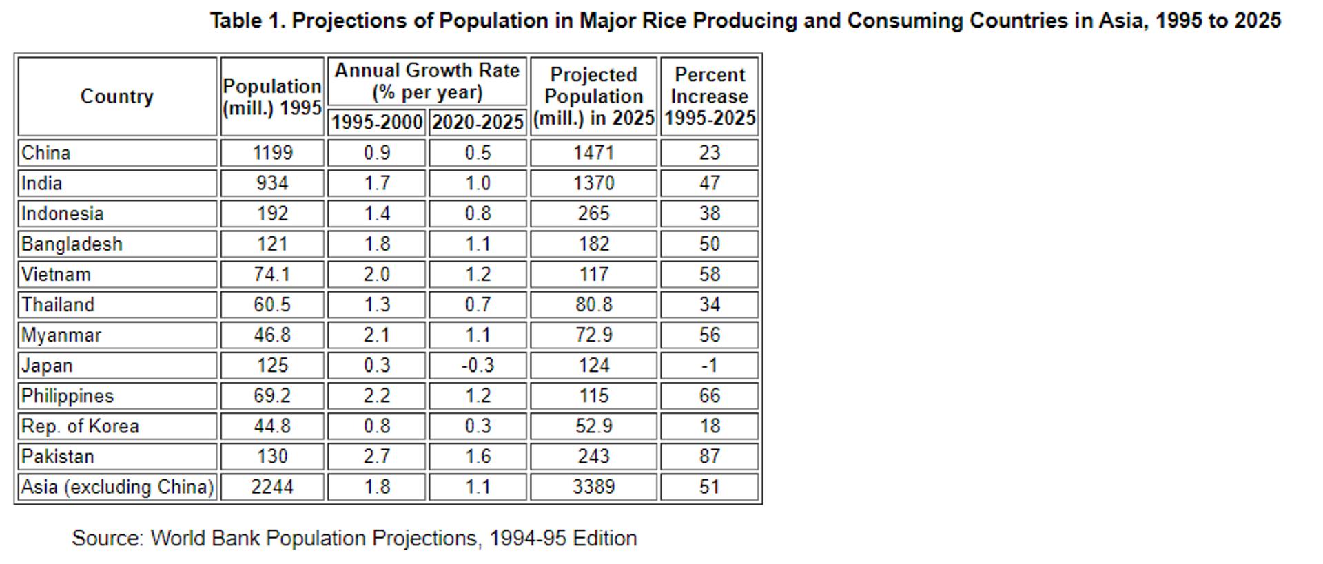 Screenshot of chart showing World Bank Projections of Population in Major Rice Producing and Consuming Countries in Asia, 1995 to 2025. - Sputnik International, 1920, 19.04.2023