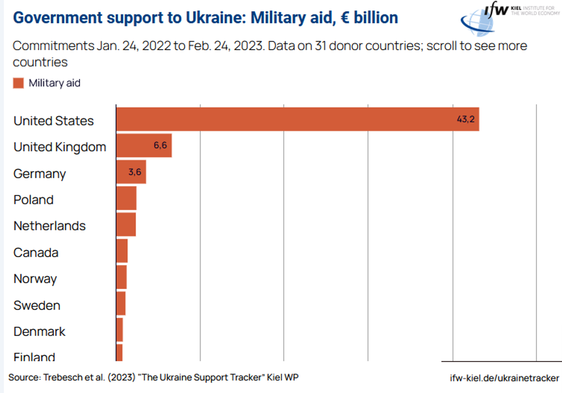 Military aid to Ukraine by country (excluding EU institutions) by the Kiel Institute for the World Economy. - Sputnik International, 1920, 26.04.2023