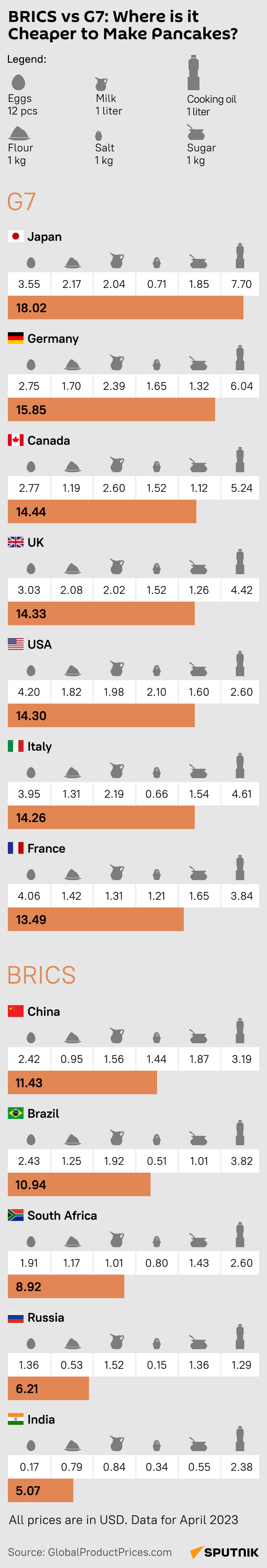 BRICS vs G7: Where is it Cheaper to Make Pancakes? - Sputnik International