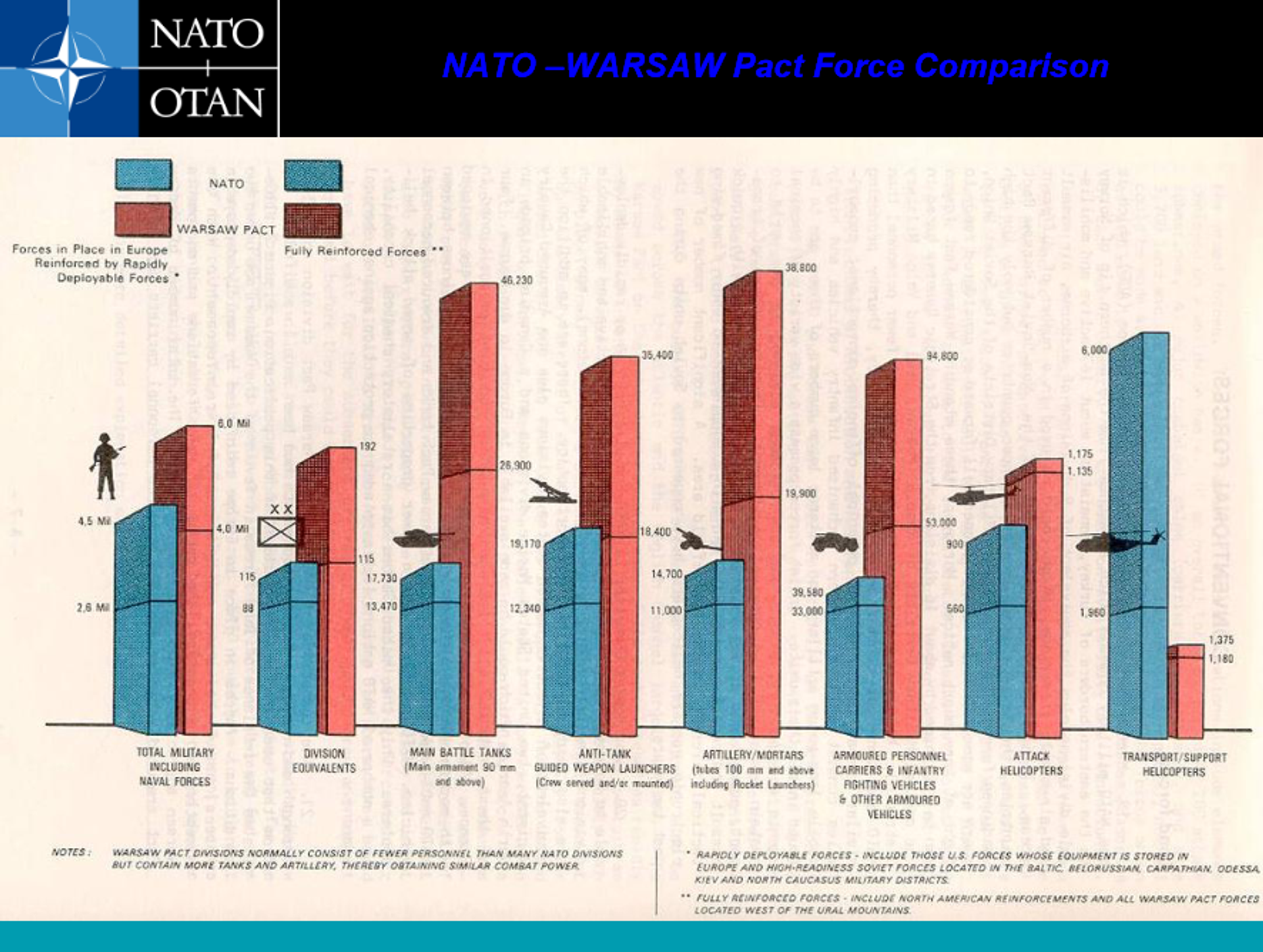 NATO slide show presentation showing quantitative disparities between NATO and Warsaw Pact forces by types of military equipment. These figures have shifted dramatically in the Western alliance's favor after the end of the Cold War. - Sputnik International, 1920, 29.05.2023