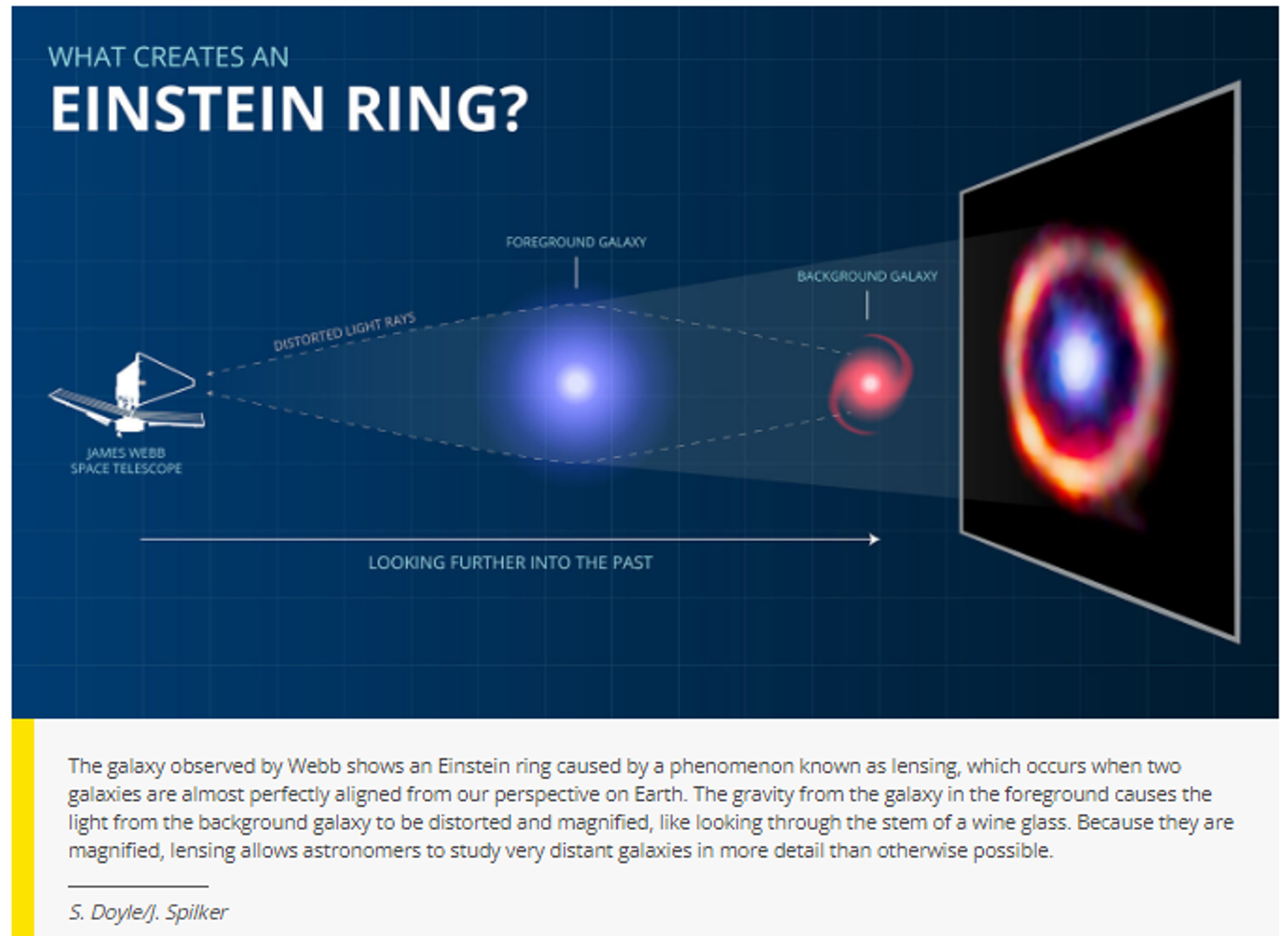 Screenshot showing the galaxy observed by the James Webb Space Telescope with an Einstein ring caused by a phenomenon known as lensing. - Sputnik International, 1920, 07.06.2023