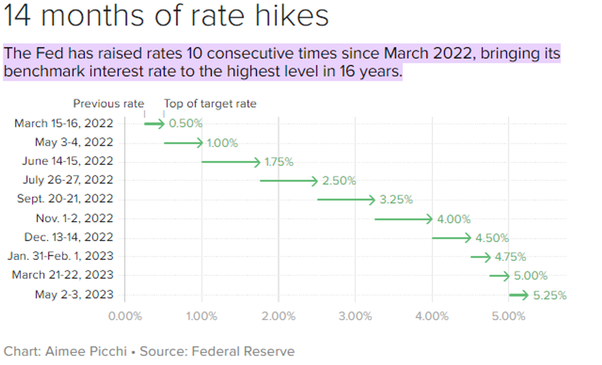 Screenshot of chart showing how many times the US Federal Reserve raised interest rates since March 2022. - Sputnik International, 1920, 08.06.2023