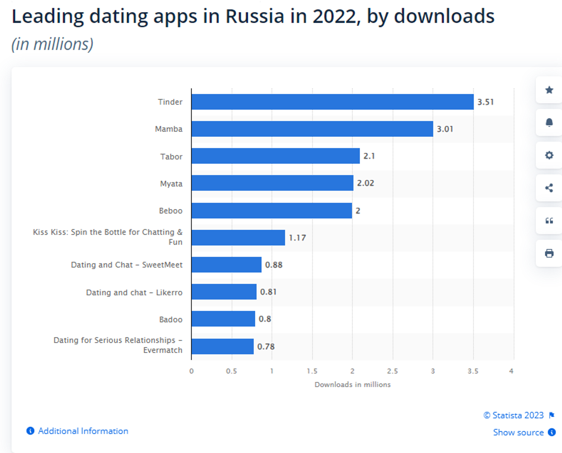 Screenshot of chart by  Statista Research Department showing most popular dating apps in Russia in 2022. - Sputnik International, 1920, 30.06.2023