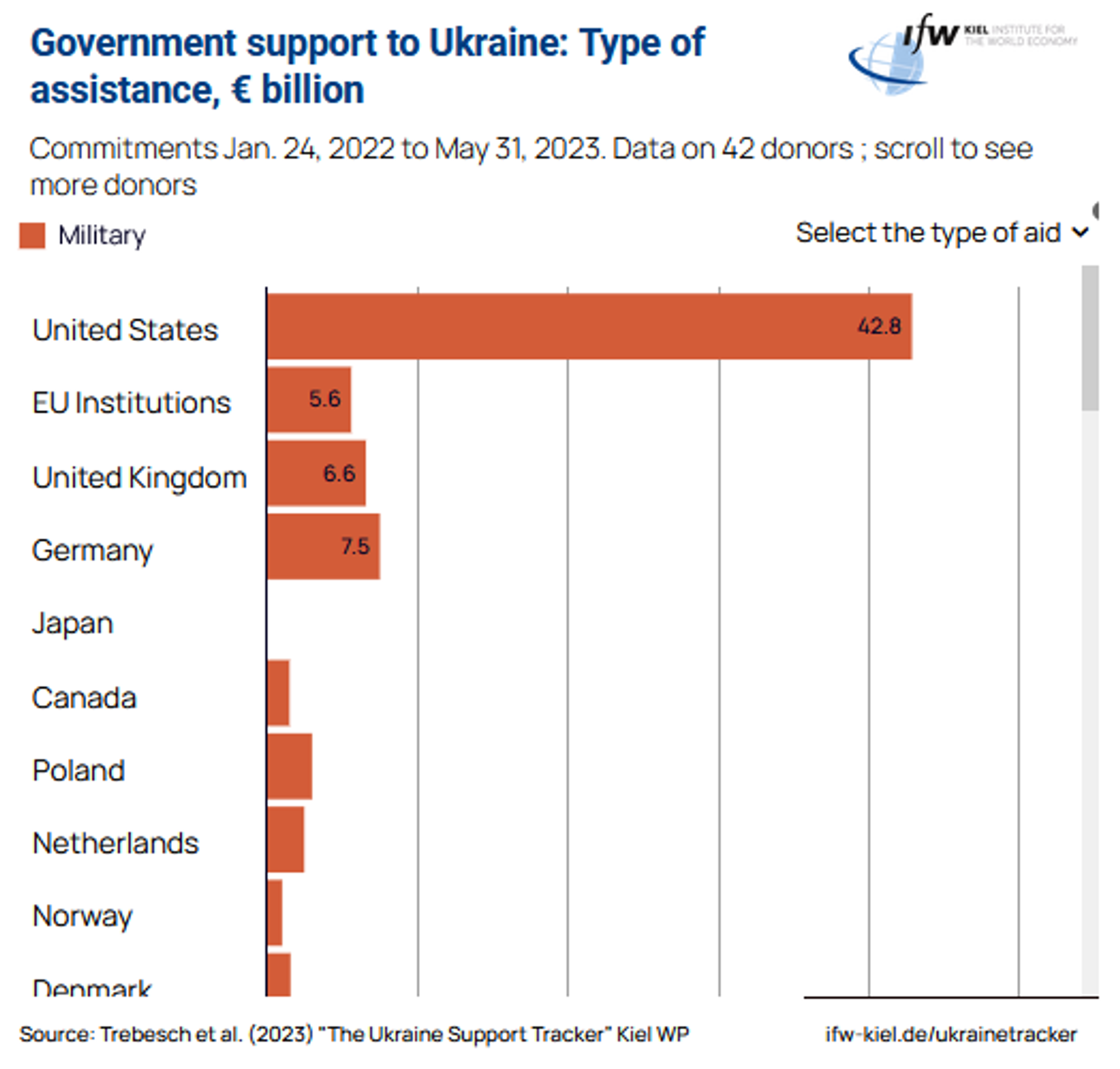 Ukraine military aid by country in billions of euros compiled by the Kiel Institute for the World Economy - Sputnik International, 1920, 17.07.2023