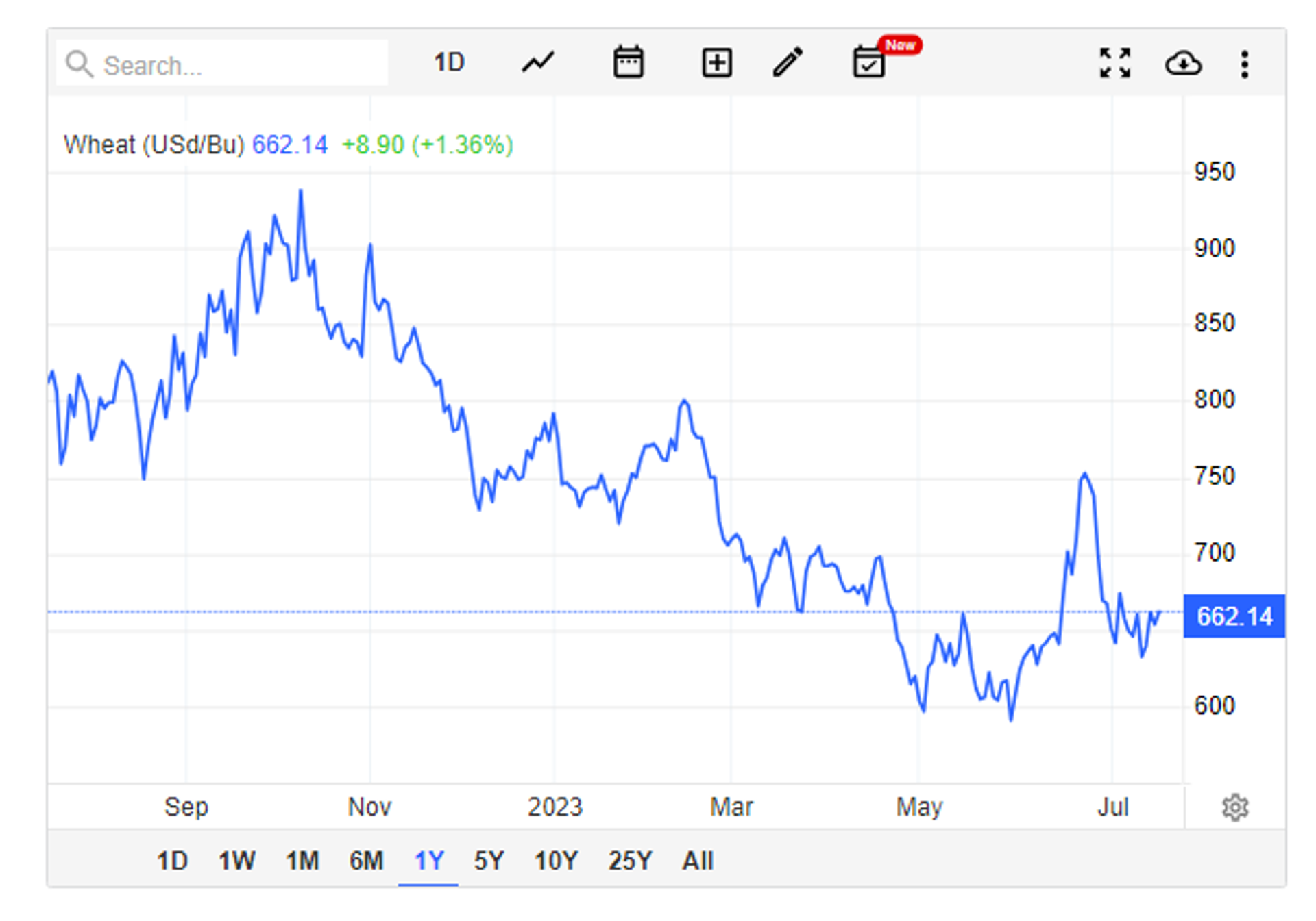 Screengrab of chart showing Wheat Futures trading on July 18, 2023. - Sputnik International, 1920, 18.07.2023