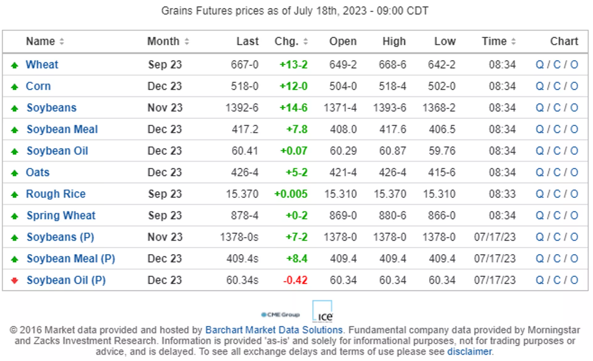 Screengrab showing Grains Futures prices as of July 18th, 2023 - 07:20 CDT. - Sputnik International, 1920, 18.07.2023