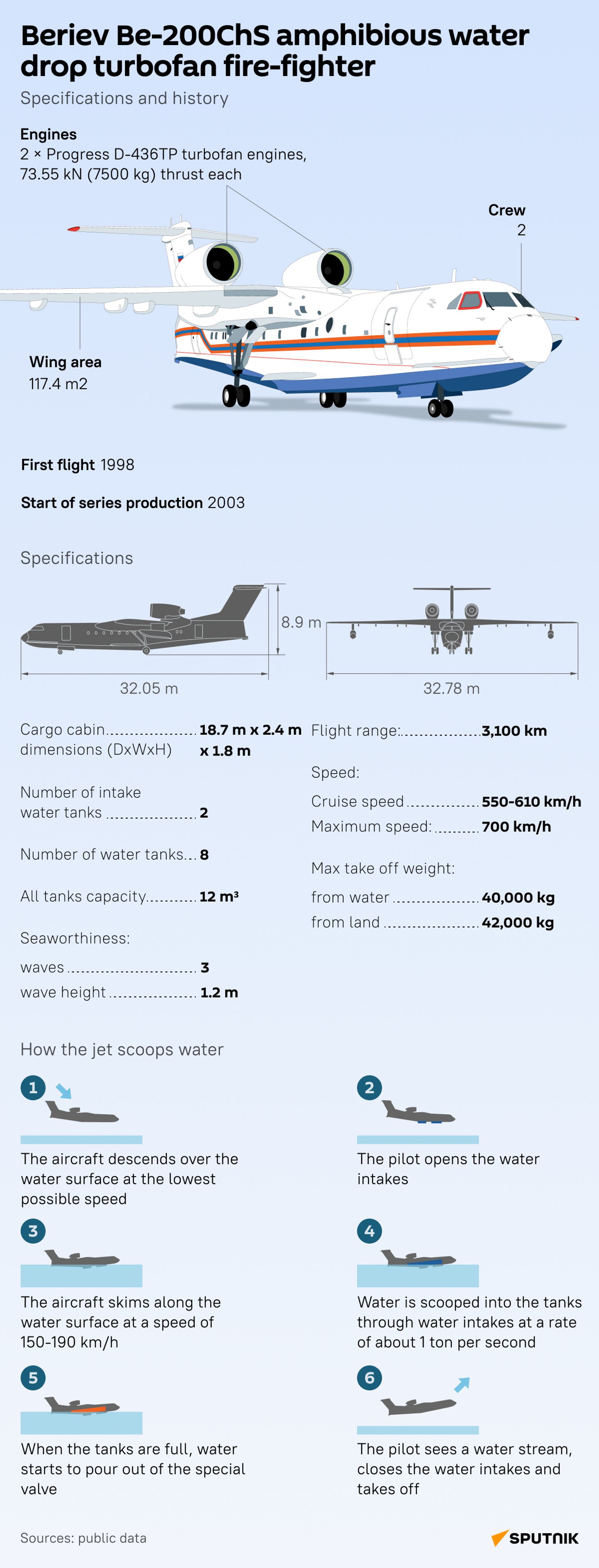 Beriev Be-200ChS amphibious water drop turbofan firefighter - Sputnik International, 1920, 17.01.2025