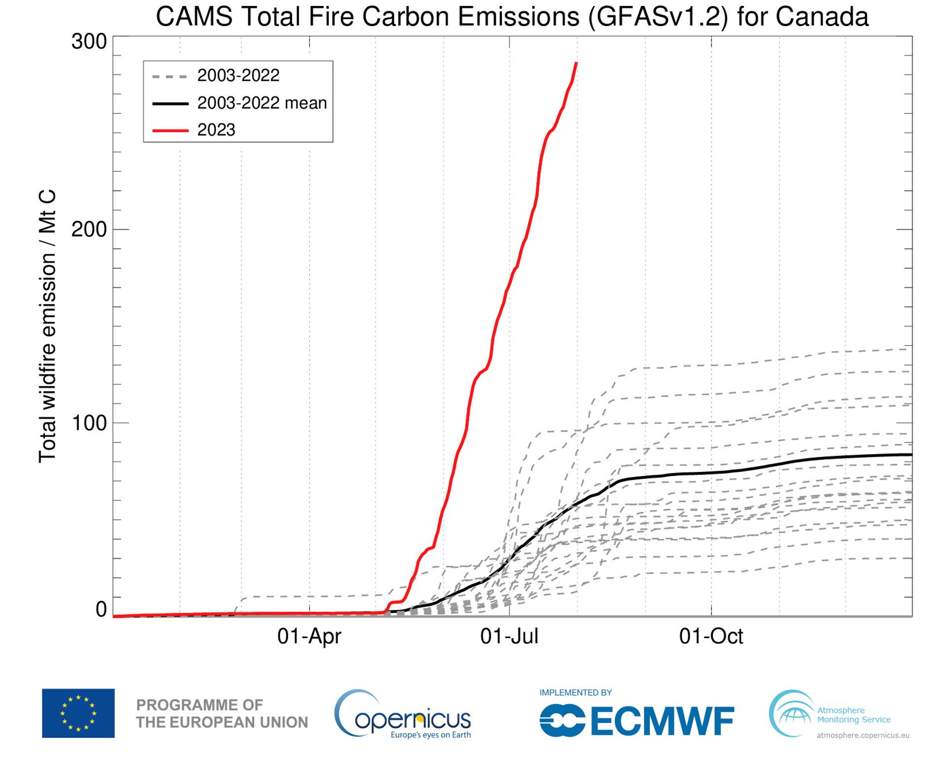 The Canadian wildfires have put twice the amount of carbon into the atmosphere in the first seven months of 2023 as all of Canada did in 2022. GFASV1.2 daily total cumulative estimated carbon emissions for Canada since 1 January (red line shows 2023 up to 1 August, thick black line shows 2003-2022 mean, and grey dashed lines show the other years in the dataset). - Sputnik International, 1920, 03.08.2023