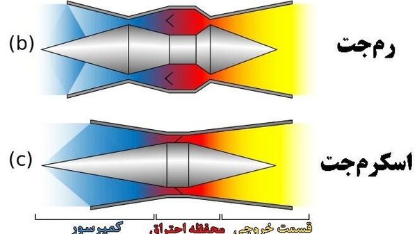 Illustration showing principles of operation of ramjet technology in Tasnim News Agency report on a new ramjet cruise missile developed by Iranian scientists. - Sputnik International