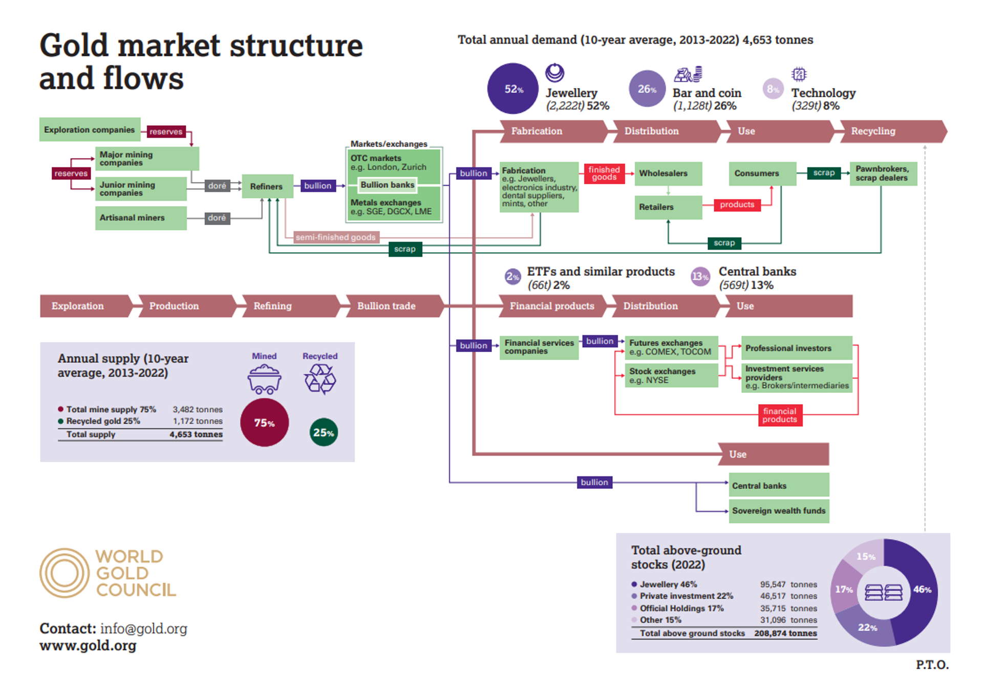 Gold Market Structure and Flows by gold.org - Sputnik International, 1920, 20.08.2023