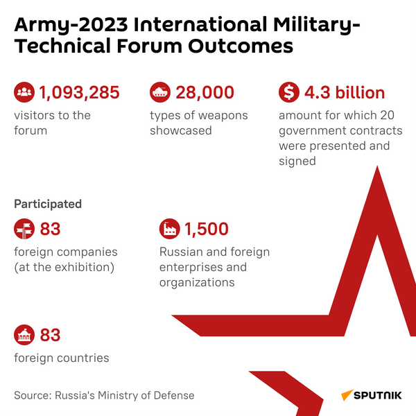 Results of the Army-2023 International Military Technical Forum - Sputnik International