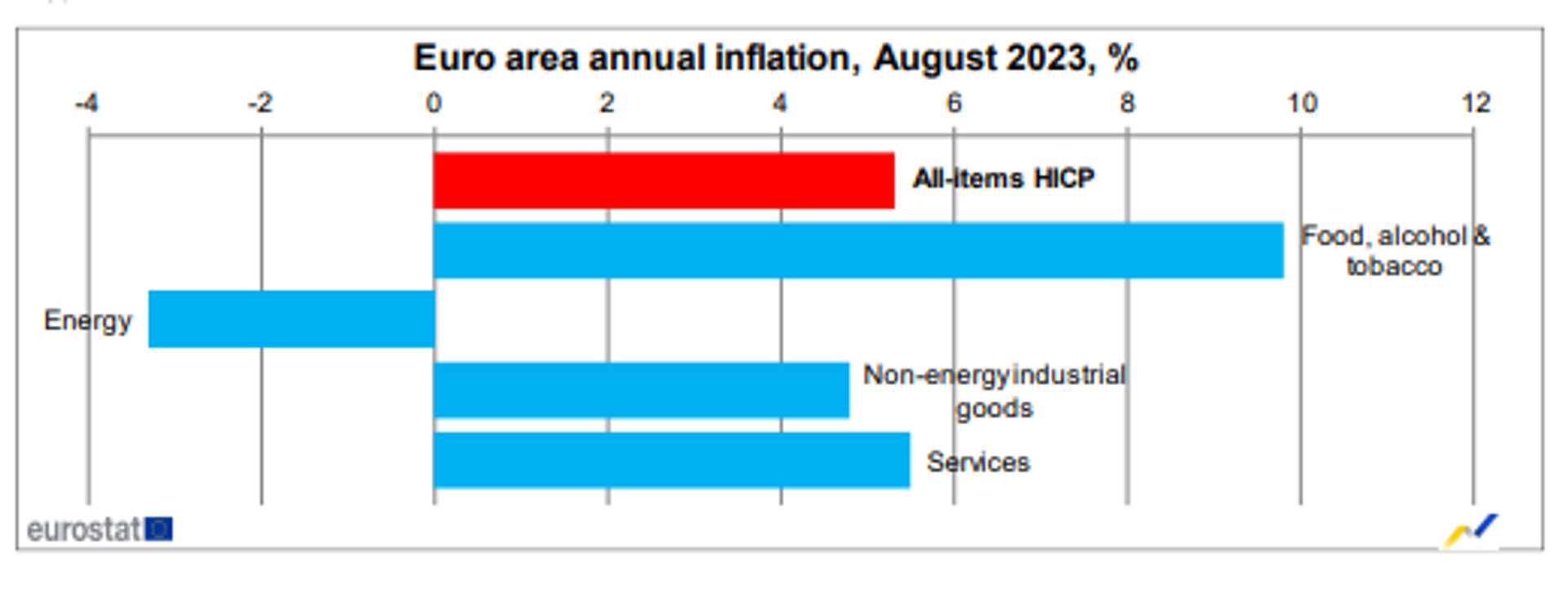 Screengrab of chart showing flash estimate of Euro area annual inflation released on August 31, 2023, by Eurostat, the statistical office of the European Union. - Sputnik International, 1920, 01.09.2023