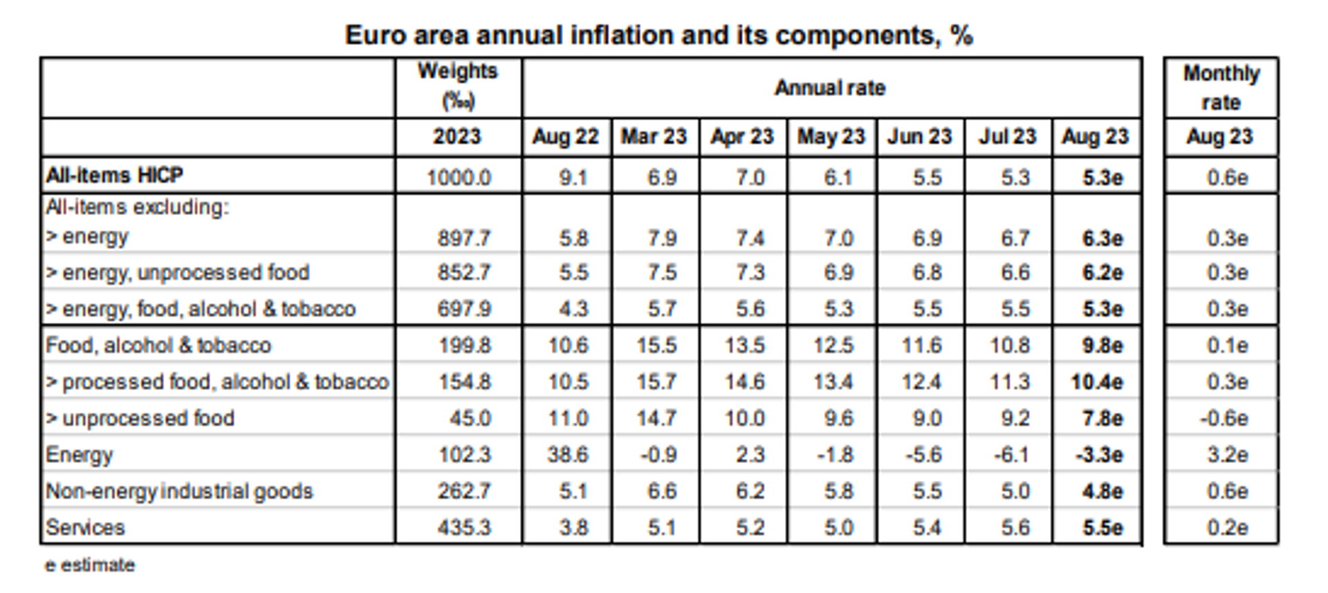 Screengrab of chart showing Euro area annual inflation and its components, %, released on August 31, 2023, by Eurostat, the statistical office of the European Union. - Sputnik International, 1920, 06.10.2023