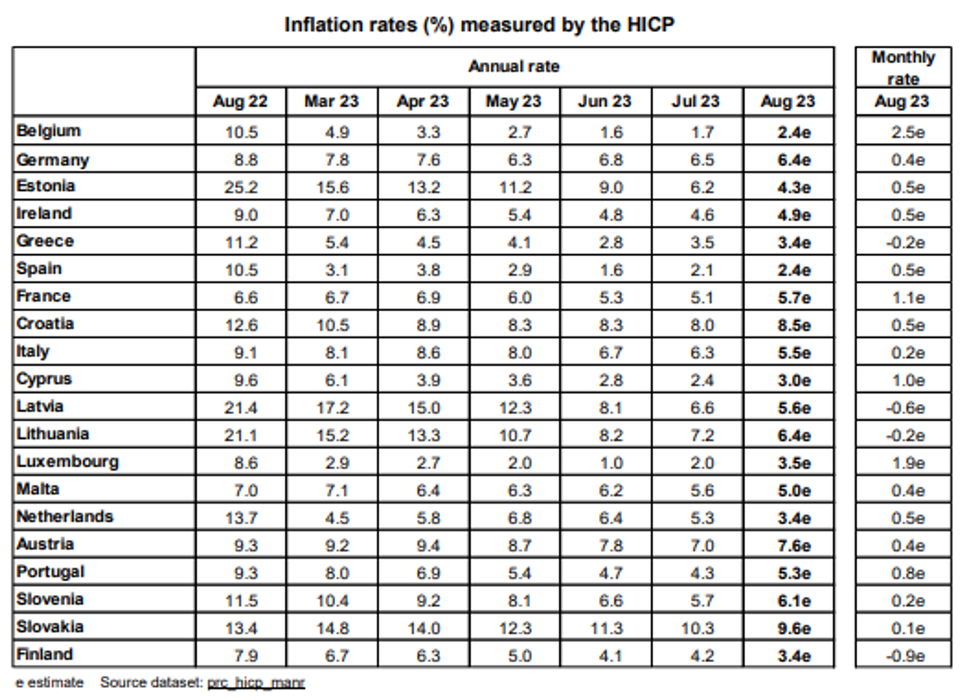Screengrab of chart showing Inflation rates (%) measured by the HICP released on August 31, 2023, by Eurostat, the statistical office of the European Union. - Sputnik International, 1920, 01.09.2023