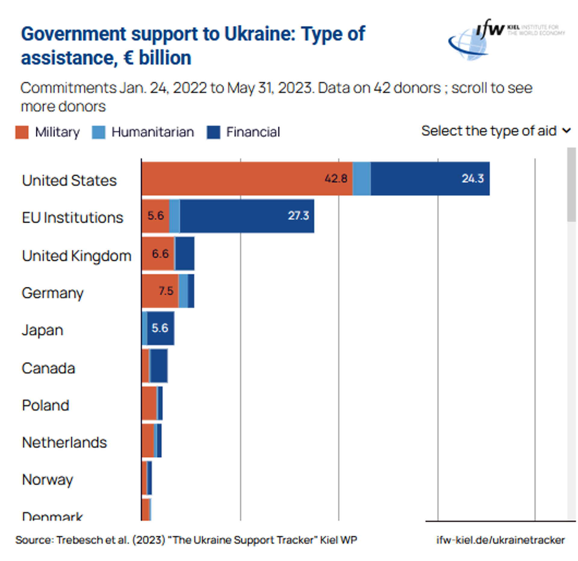 Military, humanitarian and financial support provided to Ukraine by country by Western patrons up to May 2023. - Sputnik International, 1920, 01.09.2023