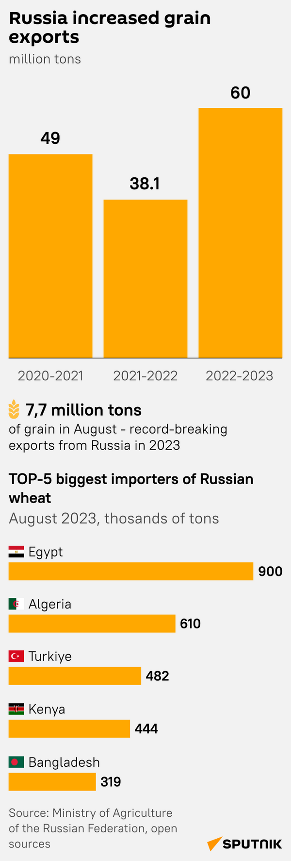 Russian grain increased export mob - Sputnik International