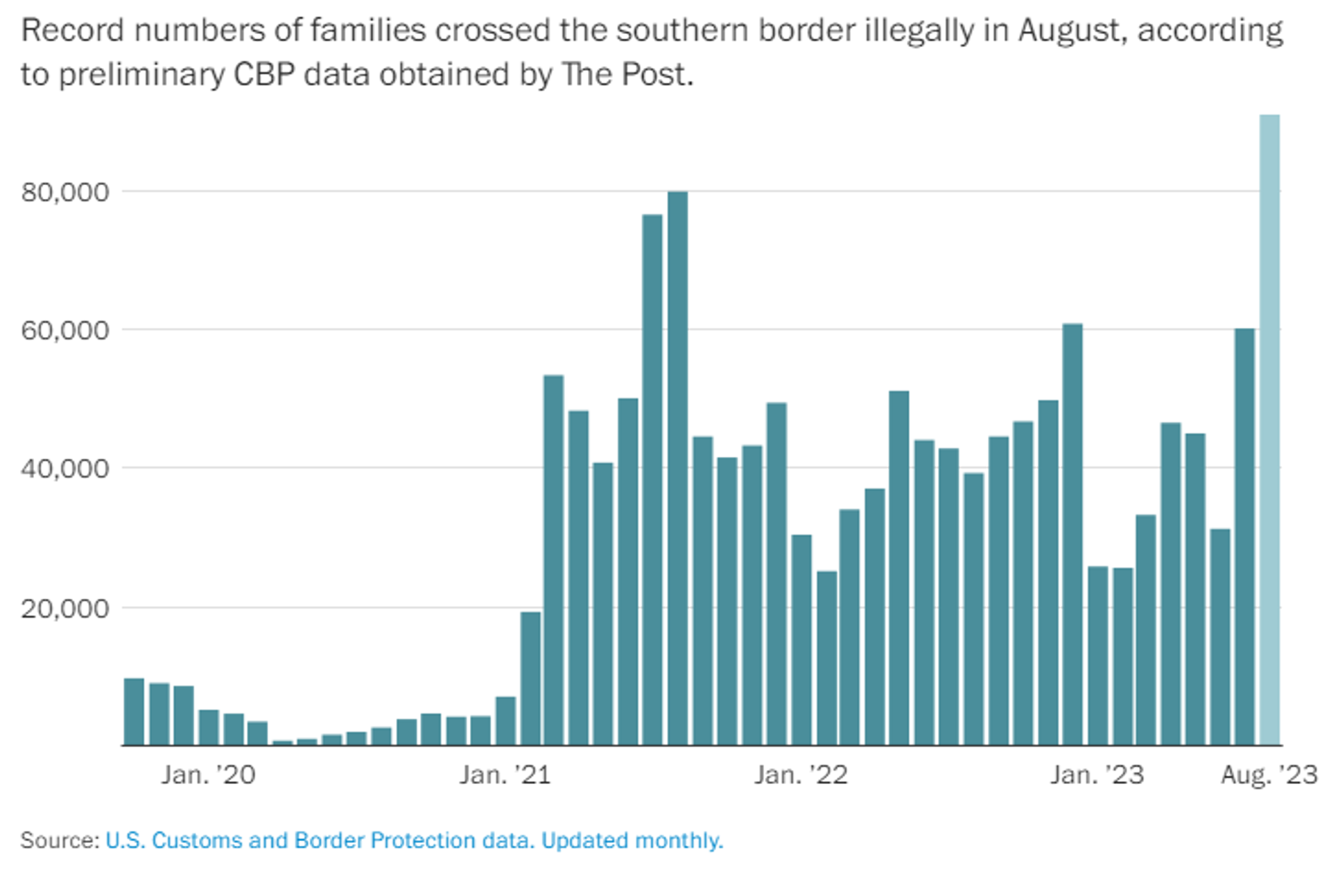 Screenshot of chart showing record numbers of families having crossed the southern border illegally in August, 2023, according to preliminary US Customs and Border Protection (CBP) data. - Sputnik International, 1920, 09.09.2023
