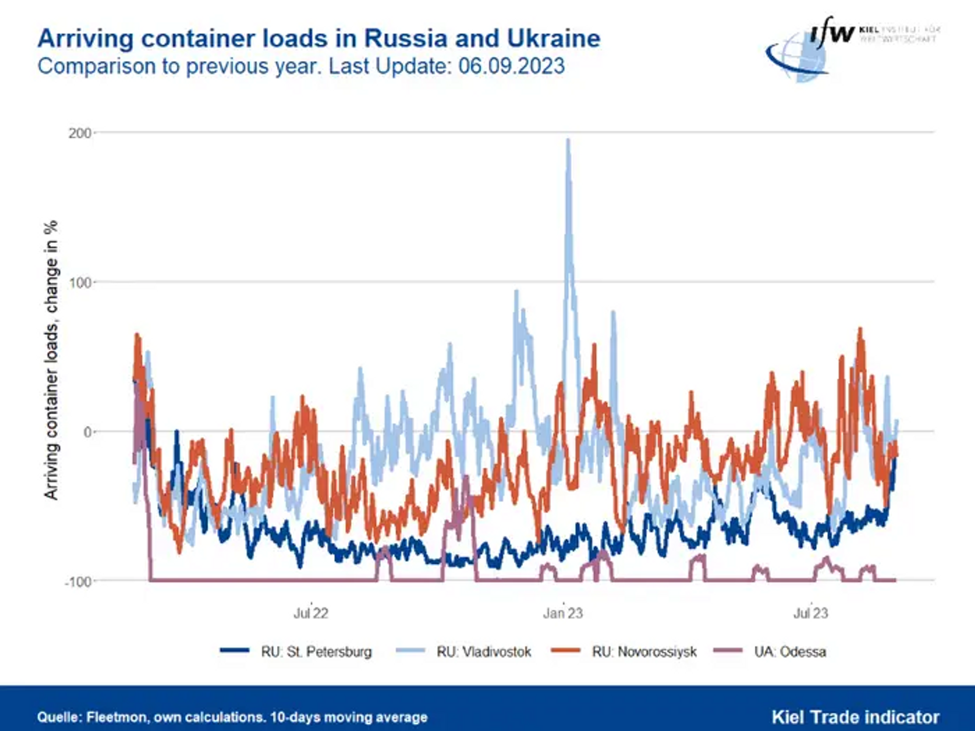 Kiel Institute for the World Economy chart showing container loads arriving at major Russian and Ukrainian ports. - Sputnik International, 1920, 09.09.2023