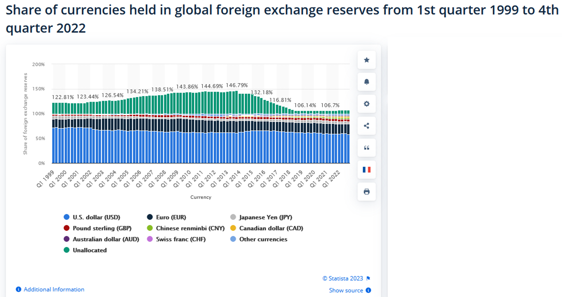 Chart showing dollar's dropping share in global foreign currency reserves over the past quarter century. - Sputnik International, 1920, 11.09.2023