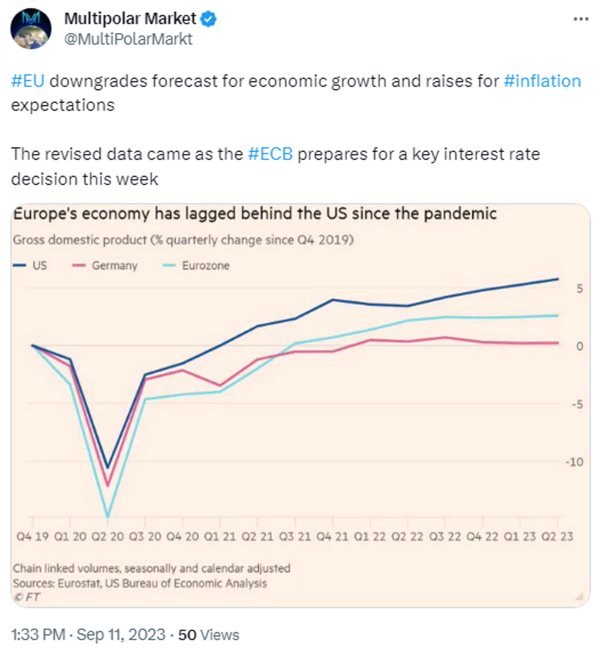Screengrab of X post showing chart of forecast for economic growth for 2023, 2024 from the European Commission, released on September 11. - Sputnik International, 1920, 11.09.2023