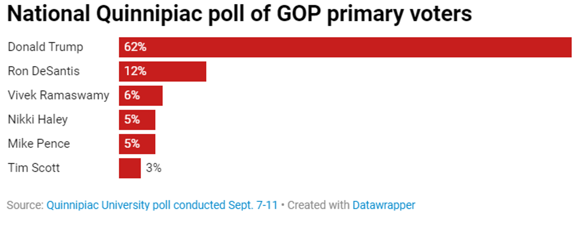 Screenshot of chart showing results of  Quinnipiac University poll conducted Sept. 7-11, 2023.  Among GOP primary voters Donald Trump holds a strong lead. - Sputnik International, 1920, 17.09.2023